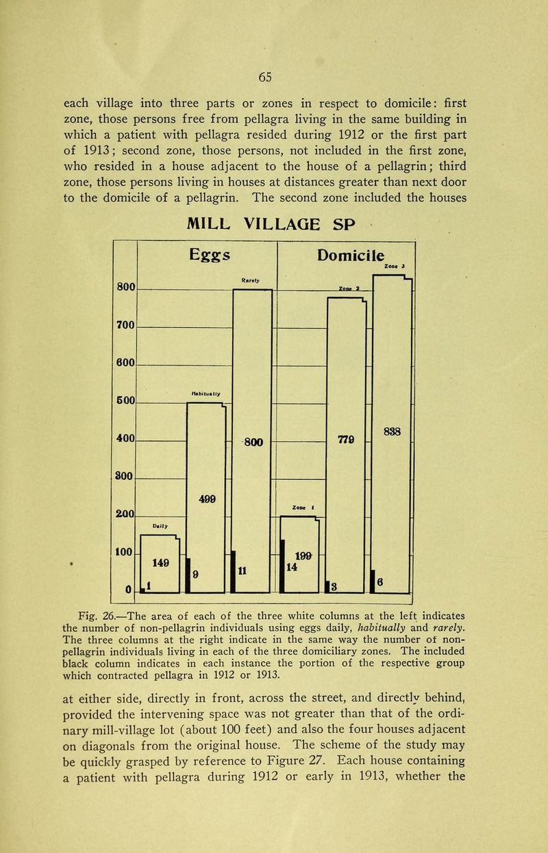 each village into three parts or zones in respect to domicile: first zone, those persons free from pellagra living in the same building in which a patient with pellagra resided during 1912 or the first part of 1913; second zone, those persons, not included in the first zone, who resided in a house adjacent to the house of a pellagrin; third zone, those persons living in houses at distances greater than next door to the domicile of a pellagrin. The second zone included the houses MILL VILLAGE SP Fig. 26.—The area of each of the three white columns at the left indicates the number of non-pellagrin individuals using eggs daily, habitually and rarely. The three columns at the right indicate in the same way the number of non- pellagrin individuals living in each of the three domiciliary zones. The included black column indicates in each instance the portion of the respective group which contracted pellagra in 1912 or 1913. at either side, directly in front, across the street, and directly behind, provided the intervening space was not greater than that of the ordi- nary mill-village lot (about 100 feet) and also the four houses adjacent on diagonals from the original house. The scheme of the study may be quickly grasped by reference to Figure 27. Each house containing a patient with pellagra during 1912 or early in 1913, whether the