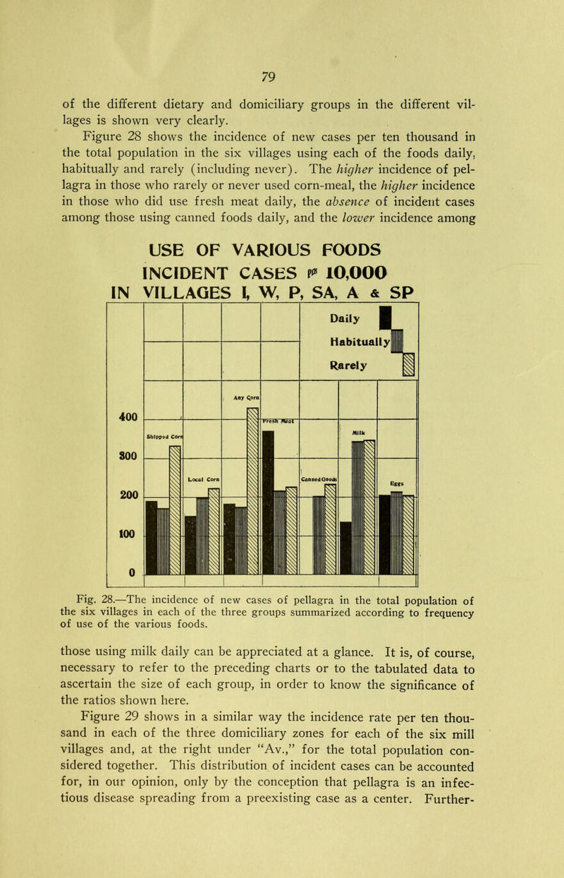 of the different dietary and domiciliary groups in the different vil- lages is shown very clearly. Figure 28 shows the incidence of new cases per ten thousand in the total population in the six villages using each of the foods daily, habitually and rarely (including never). The higher incidence of pel- lagra in those who rarely or never used corn-meal, the higher incidence in those who did use fresh meat daily, the absence of incident cases among those using canned foods daily, and the lower incidence among USE OF VARIOUS FOODS INCIDENT CASES * 10,000 IN VILLAGES I, W, P, SA, A & SP Fig. 28.—The incidence of new cases of pellagra in the total population of the six villages in each of the three groups summarized according to frequency of use of the various foods. those using milk daily can be appreciated at a glance. It is, of course, necessary to refer to the preceding charts or to the tabulated data to ascertain the size of each group, in order to know the significance of the ratios shown here. Figure 29 shows in a similar way the incidence rate per ten thou- sand in each of the three domiciliary zones for each of the six mill villages and, at the right under “Av.,” for the total population con- sidered together. This distribution of incident cases can be accounted for, in our opinion, only by the conception that pellagra is an infec- tious disease spreading from a preexisting case as a center. Further-