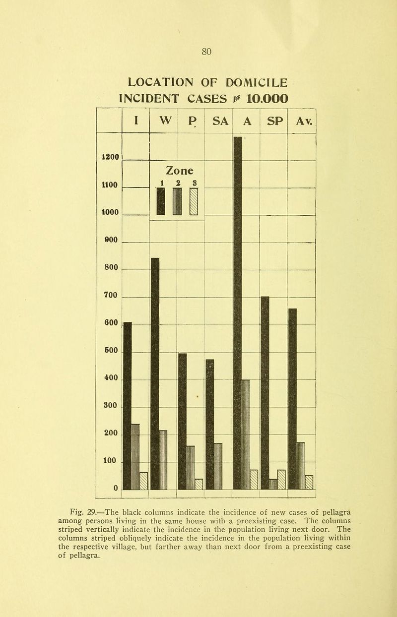 LOCATION OF DOMICILE INCIDENT CASES P* 10.000 Fig. 29.—The black columns indicate the incidence of new cases of pellagra among persons living in the same house with a preexisting case. The columns striped vertically indicate the incidence in the population living next door. The columns striped obliquely indicate the incidence in the population living within the respective village, but farther away than next door from a preexisting case of pellagra.