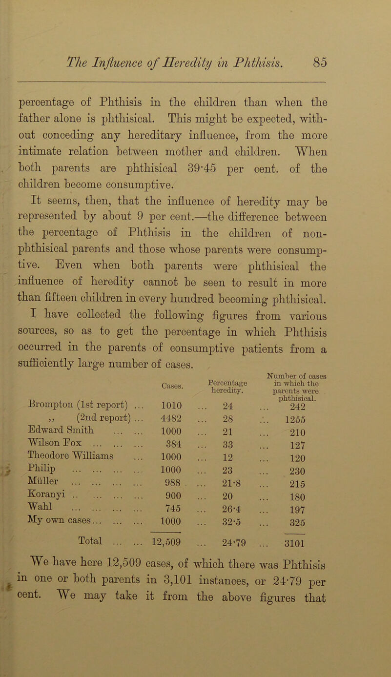 percentage of Phthisis in the children than when the father alone is phthisical. This might be expected, with- out conceding any hereditary influence, from the more intimate relation between mother and children. When both parents are phthisical 39‘45 per cent, of the children become consumjotive. It seems, then, that the influence of heredity may be represented by about 9 per cent.—the difference between the percentage of Phthisis in the children of non- phthisical parents and those whose parents were consump- tive. Even when both parents were phthisical the influence of heredity cannot be seen to result in more than fifteen children in every hundred becoming phthisical. I have collected the following figures from various sources, so as to get the percentage in which Phthisis occurred in the parents of consumptive patients from a sufficiently large number of cases. Number of cases Cases. Percentage in which the heredity. parents were Brompton (1st report) ... 1010 ... 24 phthisical. 242 ,, (2nd report) ... 4482 ... 28 1255 Edward Smitli 1000 ... 21 210 Wilson Eox 384 ... 33 127 Theodore Williams 1000 ... 12 120 Philip 1000 ... 23 230 Muller 988 . ... 21-8 215 Eoranyi 900 ... 20 180 Wahl 745 ... 26-4 197 My own cases 1000 ... 32-5 325 Total 12,509 ... 24-79 ... 3101 We have here 12,509 cases, of which there was Phthisis in one or both parents in 3,101 instances, or 24‘79 per cent. We may take it from the above figures that