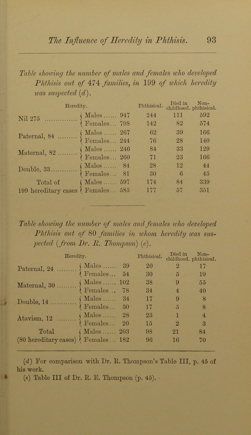 Table showing the number of males and females who developed Phthisis out of 474 families^ in 199 of ivhich heredity icas suspected [d). Nil 275 Paternal, 84 Maternal, 82 Double, 33... Total of 199 hereditary cases \ Pemales f- Phthisical. Died in Non- childhood. phthisical Males 947 244 111 592 Females... 798 142 82 574 Males 267 62 39 166 Females... 244 76 28 140 Males 246 84 33 129 F emales... 260 71 23 166 Males 84 28 12 44 Females... 81 30 6 45 Males 597 174 84 339 Females... 585 177 57 351 Table showing the number of males and females icho developed Phthisis out of 80 families in u'hom heredity was sus- pected [from Dr. P. Thompson) (e). Heredity. Phthisical. Died in Non- childliood. phthisical. Paternal, 24 Males 39 20 2 17 , Females... 54 30 5 19 Maternal, 30 Males 102 38 9 55 ^ Females .. 78 34 4 40 Double, 14 Males 34 17 9 8 Females... 30 17 5 8 Atavism, 12 Males 28 23 1 4 Females... 20 15 2 3 Total Males 203 98 21 84 (80 hereditary cases) Females... 182 96 16 70 {d) Por comparison with Dr. E. Thompson’s Table III, p. 45 of his work. it (e) Table III of Dr. E. E. Thompson (p. 45).