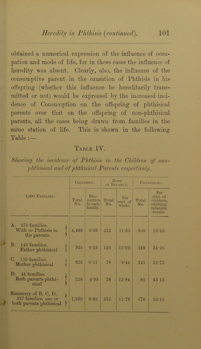 obtained a numerical expression of the influence of occu- pation and mode of life, for in these cases the influence of heredity was absent. Clearly, also, the influence of the consumptive parent in the causation of Phthisis in his offspring (whether this influence be hereditarily trans- mitted or not) would be expressed by the increased inci- dence of Consumption on the offspring of phthisical parents over that on the offspring of non-phthisical parents, all the cases being drawn from families in the same station of life. This is shown in the following Table Table IV. Showing the incidence of Phttmis in the Children of non- phthmeal and of phthisical Parents respcctivelg. Children. Died in Infancy. Phthisical. 1,000 Families. Total No. Pro- portion to each family. Total No. Per cent, of whole. Total No. Per cent, of children, omitting' infantile deaths. A. 673 families. J With no Phthisis in [ the parents. ) B. 143 families. | Father phthisical j 4,488 6-66 522 11-63 938 23-65 925 6-25 126 13-62 249 31-16 C. 135 families. ) Mother phthisical / 826 6'11 78 9-44 215 32-75 D. 44 families. \ Both parents phthi- > 218 4-95 28 12-84 82 43 15 sical ) Summary of B, C, D. ) 327 families, one or [ both parents phthisical ) 1,969 6-02 232 11-78 576 33-16