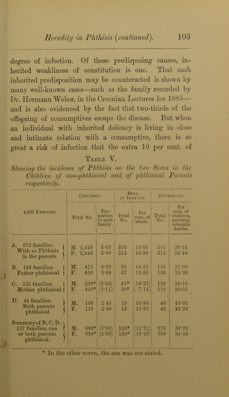 degree of infection. Of these predisposing causes, in- herited weakliness of constitution is one. That such inherited predisposition may he counteracted is shown by many well-known cases—such as the family recorded by Dr. Hermann Weber, in the Croonian Lectures for 1885— and is also evidenced by the fact that two-thu’ds of the offspring of consumptives escape the disease. But when an individual with inherited delicacy is living in close and intimate relation with a consumptive, there is so great a risk of infection that the extra 10 per cent, of Table Y. Showing the incidence of Phthisis on the two Sexes in the Children of non-phthisical and. of phthisical Parents respectively. Children. Died IN Infancy. Phthisical. 1,000 Families. Total No. Pro- portion to each family. Total No. Per cent, of ■whole. Total No. Per cent, of children, omitting infantile deaths. A. 673 families. \ With no Phthisis > in the parents ) M. 2,448 3-63 310 12-66 565 26-24 F. 2'040 3-03 212 10-39 373 20-40 B. 148 families. 1 M. 475 3-20 69 14-52 110 27-09 Father phthisical j F. 450 3-04 67 12-66 139 35-36 C. 135 families. 1 M. 399* (2-95) 41* aO-27) 126 35-19 Mother phthisical ] F. 420* (3-11) 30* ( 7-14) 119 30-51 D. 44 families. \ M. 108 2-45 15 13-88 40 43-01 Both parents > phthisical ) F. 110 2-50 13 11-81 42 43-29 Summary of B,C,D. \ (3-00) 327 families, one 1 M. 982* 125* (12-72) 276 32-20 or both parents l phthisical. ) F. 980* (2-99) 100* (10-20) 300 34-09