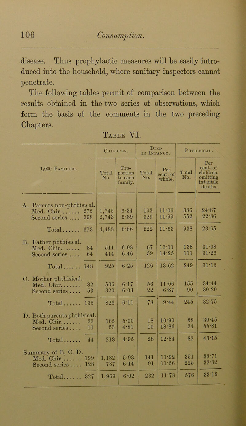 disease. Thus prophylactic measures will he easily intro- duced into the household, where sanitary inspectors cannot penetrate. The following tables permit of comparison between the results obtained in the two series of observations, which form the basis of the comments in the two preceding Chapters. Table YI. 1 Childeen. Died IN Infancy. Phthisical. 1,000 Families. Total No. Pro- liortion to each family. Total No. Per cent, of whole. Total No. Per cent, of children, omitting infantile deaths. A. Parents non-phthisical. 24-87 Med. Chir 275 1,745 6-34 193 11-06 386 Second series .... 398 2,743 6-89 329 11-99 552 22-86 Total 673 4,483 6-66 522 11-63 938 23-65 B. Father phthisical. 138 31-08 Med. Chir 84 511 6-08 67 13-11 Second series .... 64 414 6-46 59 14-25 111 31-26 Total 148 925 6-25 126 13-62 249 31-15 C. Mother phthisical. 155 34-44 Med. Chir 82 506 6T7 56 11-06 Second series .... 53 320 6-03 22 6-87 90 30-20 Total 135 826 6T1 78 9-44 245 32-75 D. Both parents phthisical. 5-00 18 10-90 58 39-45 Med. Chir 33 165 Second series .... 11 53 4-81 10 18-86 24 55-81 Total 44 218 4-95 28 12-84 82 43-15 Summary of B, C, D. Med. Chir 199 1,182 5-93 141 11-92 351 33-71 Second series .... 128 787 6T4 91 11-56 225 32-32 Total 327 1,969 6-02 232 11-78 576 33-16