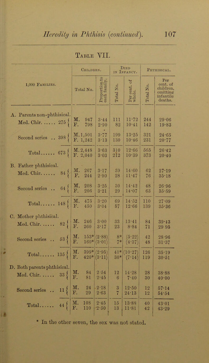 Table VII. Childeen. Died IN Infancy. Phthisical. 1,000 Families. Total No. Proportion to each family. d o H <W O 4.3 . O o S 4-3 o H Per cent, of children, omittinsr infantile deaths. A. Parents non-phthisical. Med. Chir 275 { i 1 ! i M. 947 F. 798 3-44 2-90 111 82 11-72 10-41 244 142 29-06 19-83 Second series .. 398 | M. 1,501 F. 1,242 3-77 3T3 199 130 13-25 10-46 321 231 24-65 20-77 Total 673 { M. 2,448 F. 2,040 3-63 3-03 310 212 12-66 10-39 565 373 26-42 20-40 B. Father phthisical. Med. Chir 84 { M. 267 F. 244 3T7 2-90 39 28 14-60 11-47 62 ■ 76 27-19 35-18 Second series .. 64 | M. 208 F. 206 3-25 3-21 30 29 14-42 14-07 48 63 26-96 35-59 Total 148 1 M. 475 F. 450 3-20 3-04 69 57 14-52 12-66 110 139 27-09 35-36 C. Mother phthisical. Med. Chir 82 { M. 246 F. 260 3-00 3-17 33 23 13-41 8-84 84 71 39-43 29 95 Second series .. 53 | M. 153* F. 160* (2-88) (3-01) 8* 7* (5-22) (4-37) 42 48 28-96 31-37 Total 135 1 M. 399* F. 420* (2-95) (3-11) 41* 30* (10-27) (7-14) 126 119 35-19 30-51 D. Both parents phthisical. Med. Chir 33 j M. 84 F. 81 2-64 2-45 12 6 14-28 7-40 28 30 38-88 40-00 Second series .. 11 | M. 24 F. 29 ■ 2T8 2-63 3 7 12-50 24-13 12 12 57-14 54-54 Total 44 1 M. 108 F. no 2-45 '2-50 15 13 13-88 11-81 40 42 43-01 43-29