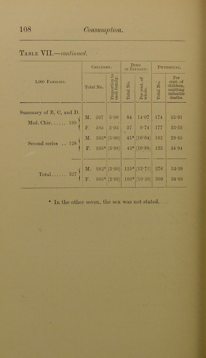 Table VII .—continued. Childken. Died IN Infancy. PlIxniBICAL. 1,000 Families. Total No. 1 Proportion to each family. Total No. 1 Per cent, of whole. Total No, 1 Per cent, of children, omitting infantile deaths. Summary of B, C, and D. ( M. 597 3-00 84 14-07 174 33-91 Med. Chir 199 | F. 585 2*9a 57 9-74 177 33-52 ( M. 385* (3-00) 41* (10‘-64) 102 29-65 Second series .. 128 j F. 395* (3-08) CO 1 (10-88; 123 34-91 ( M. 982* (3-00) 125* (12-72) 276 32-20 Total 327 j F. 980* (2-99) 100* (10-20) 300 34*09 ,