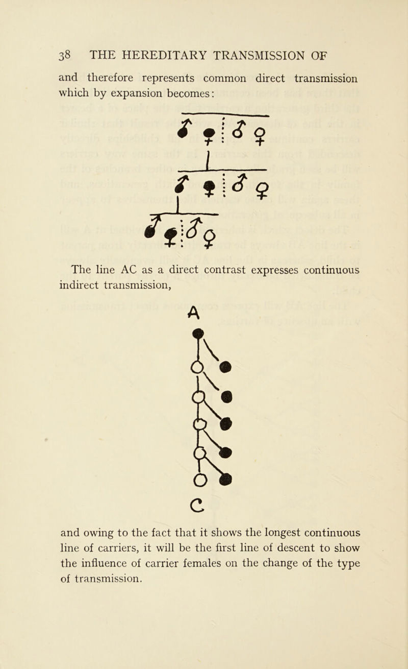 and therefore represents common direct transmission which by expansion becomes: L f Q The line AC as a direct contrast expresses continuous indirect transmission, A and owing to the fact that it shows the longest continuous line of carriers, it will be the first line of descent to show the influence of carrier females on the change of the type of transmission.