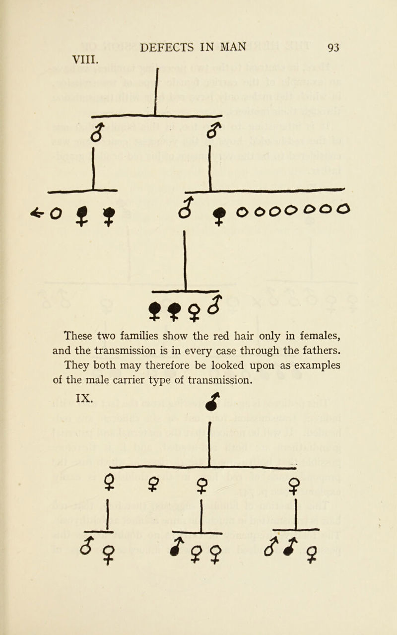 VIII. ° t 1 o ooo oc>o tt9* These two families show the red hair only in females, and the transmission is in every case through the fathers. They both may therefore be looked upon as examples of the male carrier type of transmission. IX.