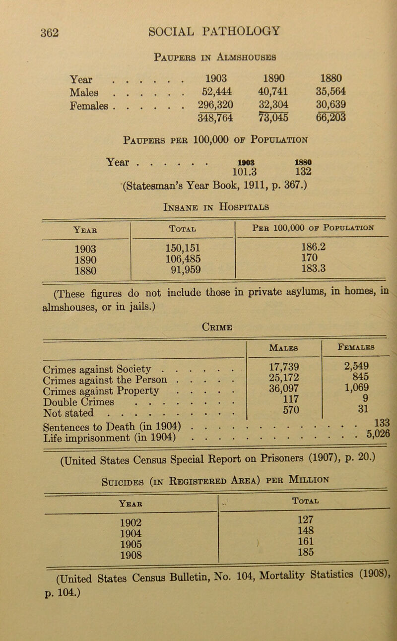 Paupers in Almshouses Year 1903 1890 1880 Males 52,444 40,741 35,564 Females 296,320 32,304 30,639 348,764 73,045 66,203 Paupers per 100,000 of Population Year 1903 1880 101.3 132 (Statesman's Year Book, 1911, p. 367.) Insane in Hospitals Year Total Per 100,000 of Population 1903 150,151 186.2 1890 106,485 170 1880 91,959 183.3 (These figures do not include those in private asylums, in homes, in almshouses, or in jails.) Crime Crimes against Society . . Crimes against the Person . Crimes against Property Double Crimes .... Not stated Sentences to Death (in 1904) Life imprisonment (in 1904) (United States Census Special Report Males Females 17,739 2,549 25,172 845 36,097 1,069 117 9 570 31 . 133 . 5,026 on Prisoners (1907), p. 20.) Suicides (in Registered Area) per Million Year 1902 1904 1905 1908 (United States Census Bulletin, No. 104, Mortality Statistics (1908), p. 104.) 127 148 161 185