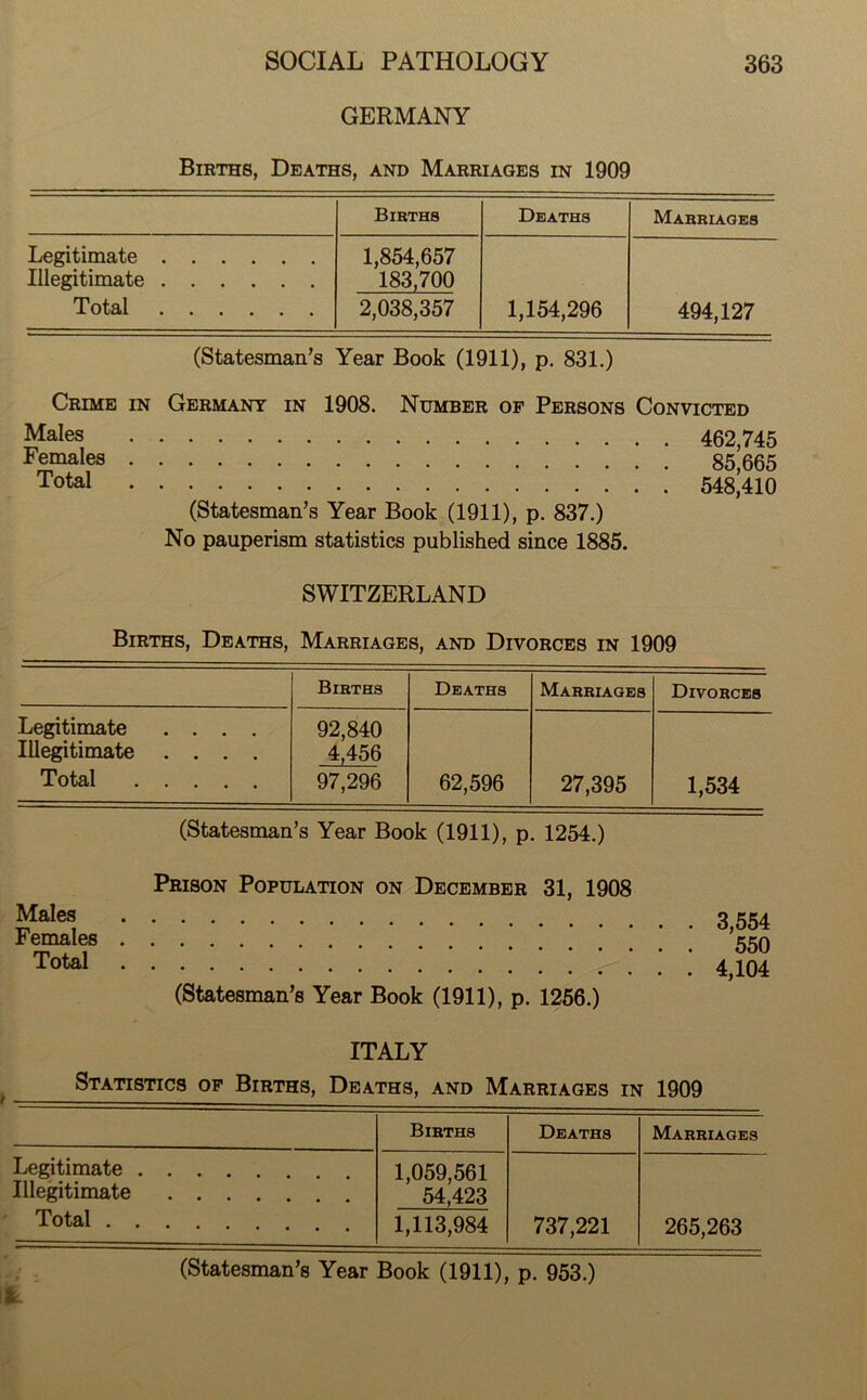 GERMANY Births, Deaths, and Marriages in 1909 Births Deaths Marriages Legitimate Illegitimate Total 1,854,657 183,700 2,038,357 1,154,296 494,127 (Statesman’s Year Book (1911), p. 831.) Crime in Germany in 1908. Number of Persons Convicted Males 462,745 Females 85,665 To^l 548,410 (Statesman’s Year Book (1911), p. 837.) No pauperism statistics published since 1885. SWITZERLAND Births, Deaths, Marriages, and Divorces in 1909 Births Deaths Marriages Divorces Legitimate .... Illegitimate .... Total 92,840 4,456 97,296 62,596 27,395 1,534 (Statesman’s Year Book (1911), p. 1254.) Prison Population on December 31, 1908 Males Females Total (Statesman’s Year Book (1911), p. 1256.) 3,554 550 4,104 ITALY Statistics of Births, Deaths, and Marriages in 1909 Births Deaths Marriages Legitimate Illegitimate .... Total 1,059,561 54,423 1,113,984 737,221 265,263 (Statesman’s Year Book (1911), p. 953.)