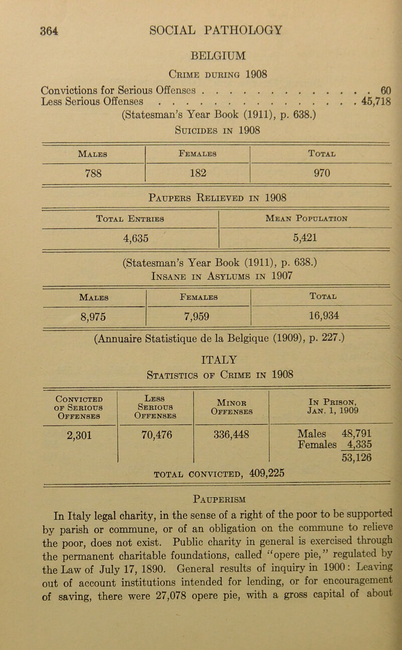 BELGIUM Crime during 1908 Convictions for Serious Offenses 60 Less Serious Offenses 45,718 (Statesman’s Year Book (1911), p. 638.) Suicides in 1908 Males Females Total 788 182 970 Paupers Relieved in 1908 Total Entries Mean Population 4,635 5,421 (Statesman’s Year Book (1911), p. 638.) Insane in Asylums in 1907 Males Females Total 8,975 7,959 16,934 (Annuaire Statistique de la Belgique (1909), p. 227.) ITALY Statistics of Crime in 1908 Convicted of Serious Offenses Less Serious Offenses Minor Offenses In Prison, Jan. 1, 1909 2,301 70,476 336,448 Males 48,791 Females 4,335 53,126 TOTAL CONVICTED, 409,225 Pauperism In Italy legal charity, in the sense of a right of the poor to be supported by parish or commune, or of an obligation on the commune to relieve the poor, does not exist. Public charity in general is exercised through the permanent charitable foundations, called ‘‘opere pie,” regulated by the Law of July 17, 1890. General results of inquiry in 1900: Leaving out of account institutions intended for lending, or for encouragement of saving, there were 27,078 opere pie, with a gross capital of about