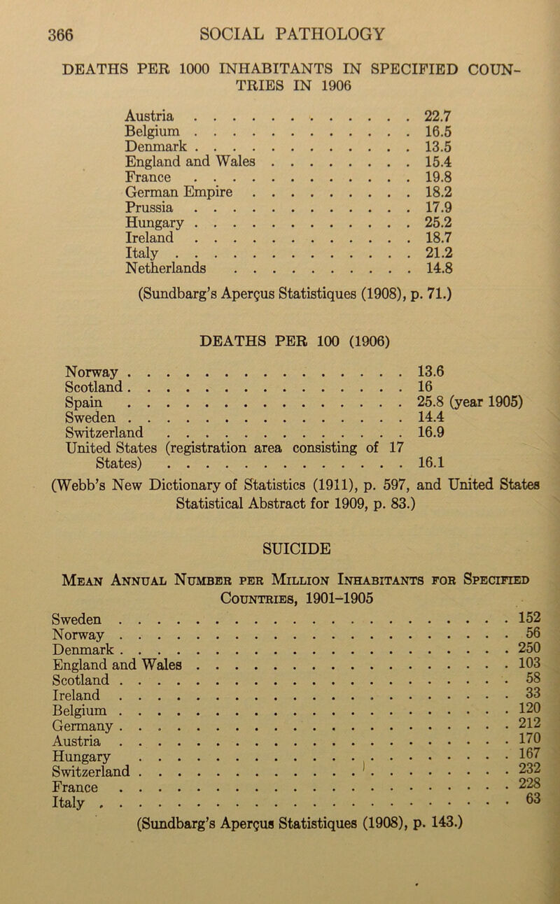 DEATHS PER 1000 INHABITANTS IN SPECIFIED COUN- TRIES IN 1906 Austria 22.7 Belgium 16.5 Denmark 13.5 England and Wales 15.4 France 19.8 German Empire 18.2 Prussia 17.9 Hungary 25.2 Ireland 18.7 Italy 21.2 Netherlands 14.8 (Sundbarg’s Apergus Statistiques (1908), p. 71.) DEATHS PER 100 (1906) Norway Scotland Spain Sweden Switzerland United States (registration area consisting of 17 States) 13.6 16 25.8 (year 1905) 14.4 16.9 16.1 (Webb’s New Dictionary of Statistics (1911), p. 597, and United States Statistical Abstract for 1909, p. 83.) SUICIDE Mean Annual Number per Million Inhabitants for Specified Countries, 1901-1905 Sweden Norway Denmark England and Wales Scotland Ireland Belgium Germany Austria Hungary Switzerland . France Italy 152 56 250 103 58 33 120 212 170 167 232 228 63 (Sundbarg’s Apergus Statistiques (1908), p. 143.)