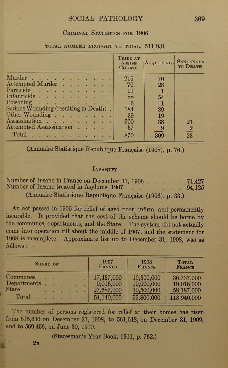 Criminal Statistics for 1906 TOTAL NUMBER BROUGHT TO TRIAL, 511,931 Tried at Assize Courts Acquittals Sentenced to Death Murder 215 70 Attempted Murder 70 28 Parricide 11 1 Infanticide 88 54 Poisoning 6 1 Serious Wounding (resulting in Death) . 184 89 Other Wounding 39 19 Assassination 200 38 21 Attempted Assassination 57 9 2 Total 870 309 23 (Annuaire Statistique Republique Frangaise (1908), p. 76.) Insanity Number of Insane in France on December 31, 1906 71,427 Number of Insane treated in Asylums, 1907 94,125 (Annuaire Statistique Republique Frangaise (1906), p. 33.) An act passed in 1905 for relief of aged poor, infirm, and permanently incurable. It provided that the cost of the scheme should be borne by the communes, departments, and the State. The system did not actually come into operation till about the middle of 1907, and the statement for 1908 is incomplete. Approximate list up to December 31, 1908, was as follows: — Share op 1907 Francs 1908 Francs Total Francs Communes Departments State Total 17.437.000 9,016,000 27.687.000 54.140.000 19.300.000 10,000,000 30.500.000 59.800.000 36.737.000 19.016.000 58.187.000 113,940,000 The number of persons registered for relief at their homes has risen from 515,630 on December 31, 1908, to 561,648, on December 31, 1909, and to 569,456, on June 30, 1910. (Statesman’s Year Book, 1911, p. 762.) 2b