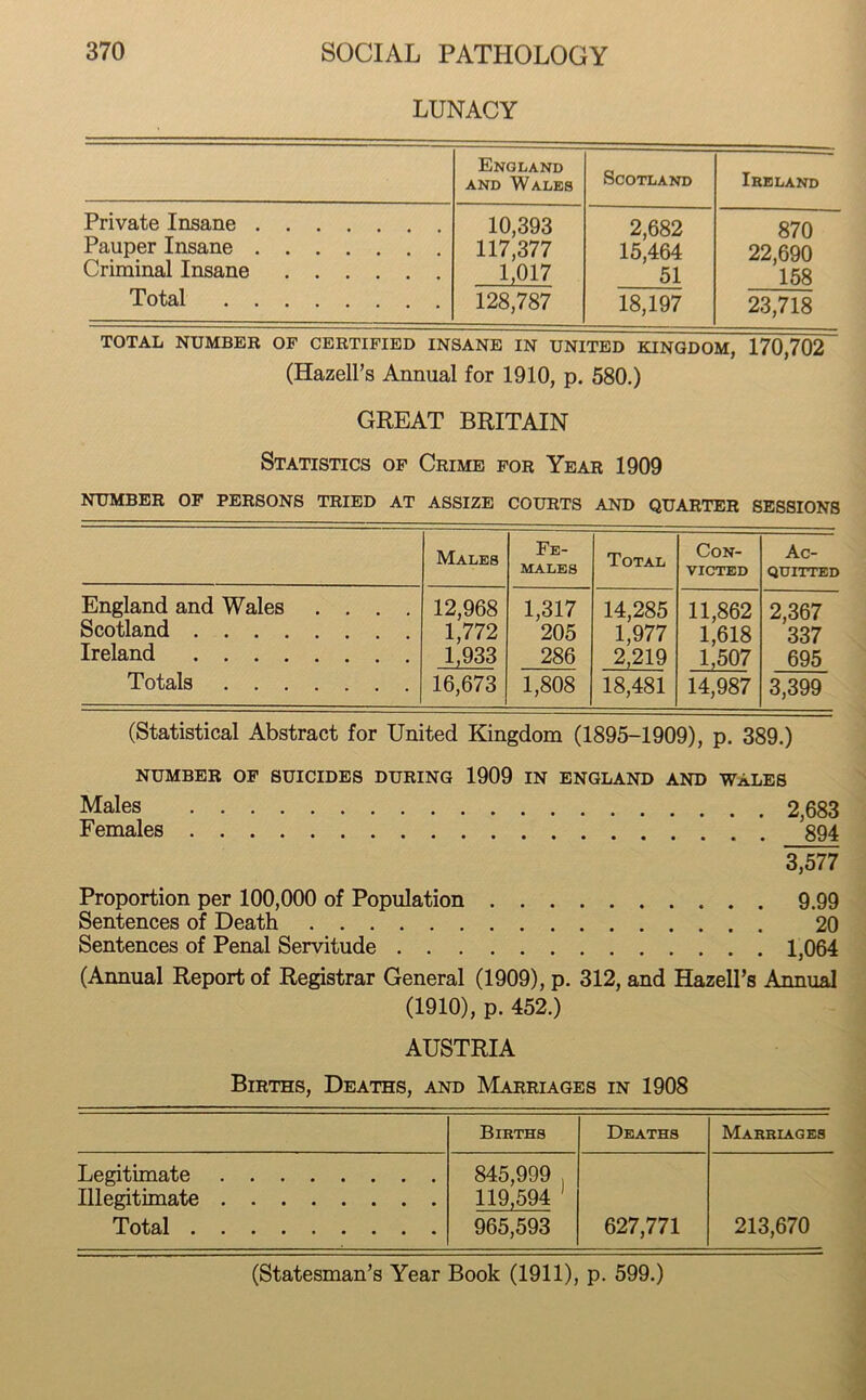 LUNACY England and Wales Scotland Ireland Private Insane Pauper Insane Criminal Insane Total 10,393 117,377 1,017 128,787 2,682 15,464 51 18,197 870 22,690 158 23,718 TOTAL NUMBER OF CERTIFIED INSANE IN UNITED KINGDOM, 170,702 (Hazell’s Annual for 1910, p. 580.) GREAT BRITAIN Statistics of Crime for Year 1909 NUMBER OF PERSONS TRIED AT ASSIZE COURTS AND QUARTER SESSIONS Males Fe- males Total Con- victed Ac- quitted England and Wales .... Scotland Ireland Totals 12,968 1,772 1,933 16,673 1,317 205 286 1,808 14,285 1,977 2,219 18,481 11,862 1,618 1,507 14,987 2,367 337 695 3,399 (Statistical Abstract for United Kingdom (1895-1909), p. 389.) NUMBER OF SUICIDES DURING 1909 IN ENGLAND AND WALES Males 2,683 Females 894 3,577 Proportion per 100,000 of Population 9.99 Sentences of Death 20 Sentences of Penal Servitude 1,064 (Annual Report of Registrar General (1909), p. 312, and Hazell’s Annual (1910), p. 452.) AUSTRIA Births, Deaths, and Marriages in 1908 Births Deaths Marriages Legitimate 845,999 . Illegitimate 119,594 1 Total 965,593 627,771 213,670