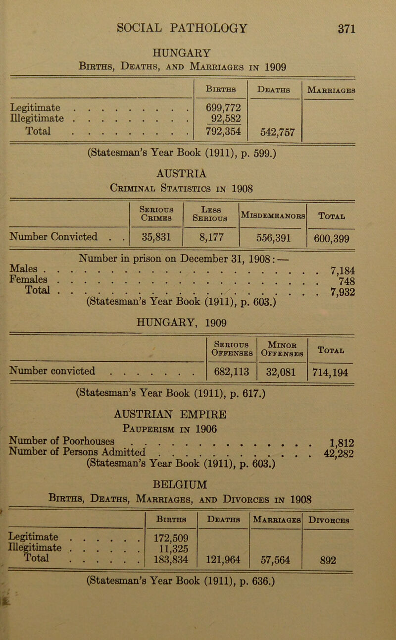 HUNGARY Births, Deaths, and Marriages in 1909 Births Deaths Marriages Legitimate 699,772 Illegitimate 92,582 Total 792,354 542,757 (Statesman’s Year Book (1911), p. 599.) AUSTRIA Criminal Statistics in 1908 Serious Crimes Less Serious Misdemeanors Total Number Convicted . . 35,831 8,177 556,391 600,399 Number in prison on December 31, 1908: — Males 7,184 Females 748 Total / 7 932 (Statesman’s Year Book (1911), p. 603.) HUNGARY, 1909 Serious Offenses Minor Offenses Total Number convicted 682,113 32,081 714,194 (Statesman’s Year Book (1911), p. 617.) AUSTRIAN EMPIRE Pauperism in 1906 Number of Poorhouses 1,812 Number of Persons Admitted 42 282 (Statesman’s Year Book (1911), p. 603.) BELGIUM Births, Deaths, Marriages, and Divorces in 1908 Births Deaths Marriages Divorces Legitimate Illegitimate Total 172,509 11,325 183,834 121,964 57,564 892 (Statesman’s Year Book (1911), p. 636.) lit