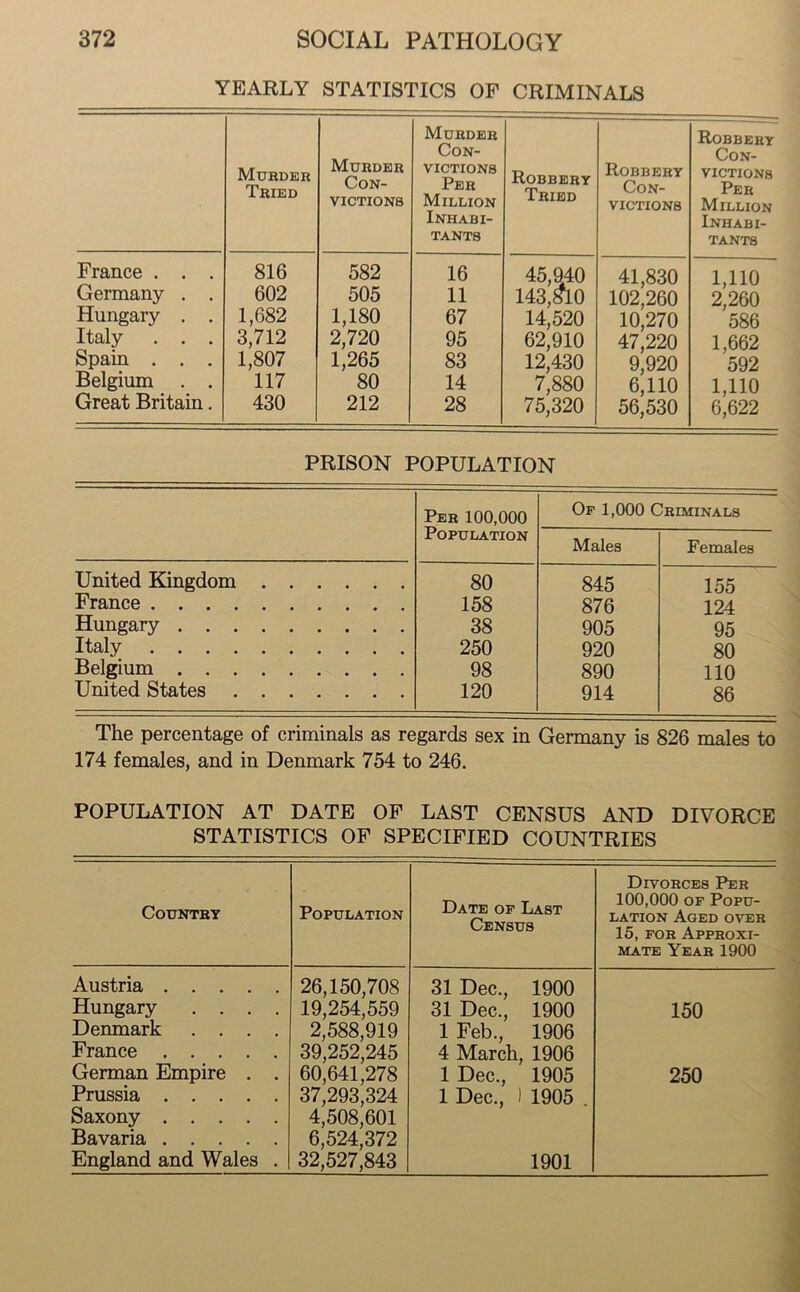 YEARLY STATISTICS OF CRIMINALS Murder Tried Murder Con- victions France . . . 816 582 Germany . . 602 505 Hungary . . 1,682 1,180 Italy . . . 3,712 2,720 Spain . . . 1,807 1,265 Belgium . . 117 80 Great Britain. 430 212 Murder Con- victions Per Million Inhabi- tants Robbery Tried Robbery Con- victions Robbery Con- victions Per Million Inhabi- tants 16 45,940 41,830 1,110 11 143,£10 102,260 2,260 67 14,520 10,270 586 95 62,910 47,220 1,662 83 12,430 9,920 592 14 7,880 6,110 1,110 28 75,320 56,530 6,622 PRISON POPULATION Per 100,000 Population Op 1,000 Criminals Males Females United Kingdom 80 845 155 France 158 876 124 Hungary 38 905 95 Italy 250 920 80 Belgium 98 890 110 United States 120 914 86 The percentage of criminals as regards sex in Germany is 826 males to 174 females, and in Denmark 754 to 246. POPULATION AT DATE OF LAST CENSUS AND DIVORCE STATISTICS OF SPECIFIED COUNTRIES Country Population Date op Last Census Divorces Per 100,000 of Popu- lation Aged over 15, for Approxi- mate Year 1900 Austria 26,150,708 31 Dec., 1900 Hungary .... 19,254,559 31 Dec., 1900 150 Denmark .... 2,588,919 1 Feb., 1906 France 39,252,245 4 March, 1906 German Empire . . 60,641,278 1 Dec., 1905 250 Prussia 37,293,324 1 Dec., ) 1905 . Saxony 4,508,601 Bavaria 6,524,372 England and Wales . 32,527,843 1901