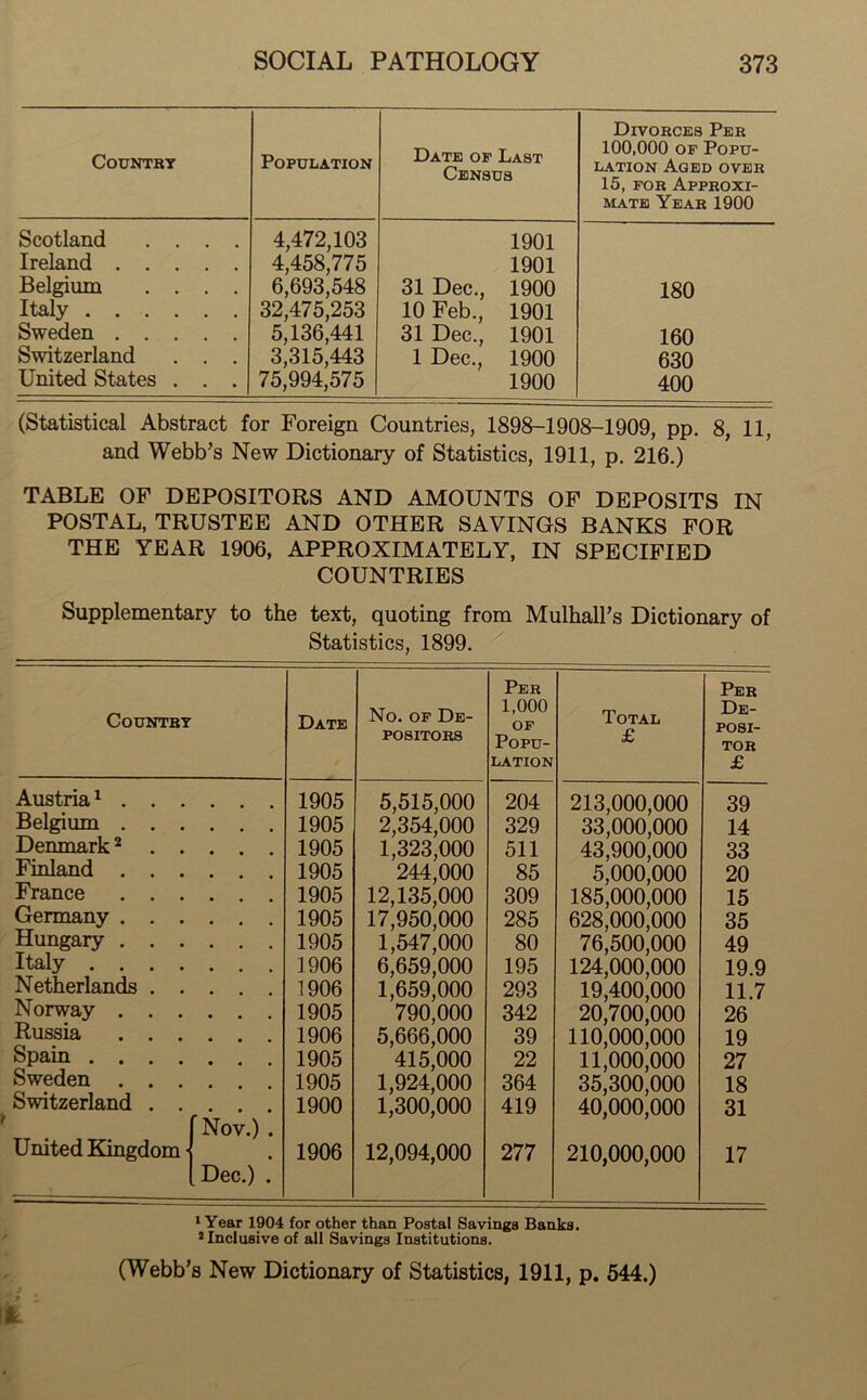 Country Population Date of Last Census Divorces Per 100,000 of Popu- lation Aged over 15, for Approxi- mate Year 1900 Scotland .... 4,472,103 1901 Ireland 4,458,775 1901 Belgium .... 6,693,548 31 Dec., 1900 180 Italy 32,475,253 10 Feb., 1901 Sweden 5,136,441 31 Dec., 1901 160 Switzerland . . . 3,315,443 1 Dec., 1900 630 United States . . . 75,994,575 1900 400 (Statistical Abstract for Foreign Countries, 1898-1908-1909, pp. 8, 11, and Webb’s New Dictionary of Statistics, 1911, p. 216.) TABLE OF DEPOSITORS AND AMOUNTS OF DEPOSITS IN POSTAL, TRUSTEE AND OTHER SAVINGS BANKS FOR THE YEAR 1906, APPROXIMATELY, IN SPECIFIED COUNTRIES Supplementary to the text, quoting from Mulhall’s Dictionary of Statistics, 1899. Country Date No. of De- positors Per 1,000 OF Popu- lation Total £ Per De- posi- tor £ Austria1 . . . 1905 5,515,000 204 213,000,000 39 Belgium . . . • • • 1905 2,354,000 329 33,000,000 14 Denmark2 . . • • • 1905 1,323,000 511 43,900,000 33 Finland . . . • • • 1905 244,000 85 5,000,000 20 France . . . • • • 1905 12,135,000 309 185,000,000 15 Germany . . . • • • 1905 17,950,000 285 628,000,000 35 Hungary . . . • • • 1905 1,547,000 80 76,500,000 49 Italy .... • • • 1906 6,659,000 195 124,000,000 19.9 Netherlands . . • • • 1906 1,659,000 293 19,400,000 11.7 Norway . . . • • • 1905 790,000 342 20,700,000 26 Russia . . . • • • 1906 5,666,000 39 110,000,000 19 Spain .... • • • 1905 415,000 22 11,000,000 27 Sweden . . . • • • 1905 1,924,000 364 35,300,000 18 Switzerland . . Nov.) . 1900 i;3oo;ooo 419 40,000,000 31 United Kingdom - Dec.) . 1906 12,094,000 277 210,000,000 17 1 Year 1904 for other than Postal Savings Banks. 2 Inclusive of all Savings Institutions. (Webb’s New Dictionary of Statistics, 1911, p. 544.)