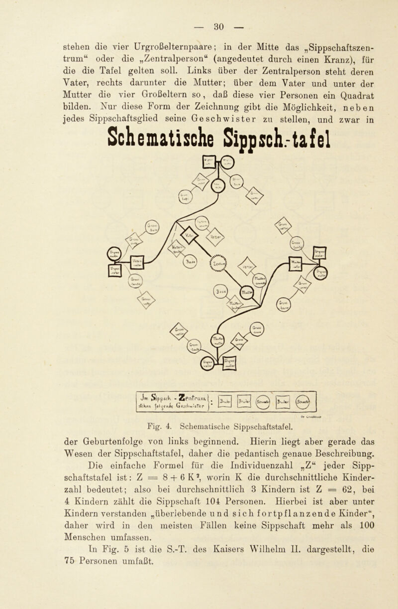 stehen die vier Urgroßelternpaare; in der Mitte das „Sippschaftszen- trum“ oder die „Zentralperson“ (angedeutet durch einen Kranz), für die die Tafel gelten soll. Links über der Zentralperson steht deren Vater, rechts darunter die Mutter; über dem Vater und unter der Mutter die vier Großeltern so, daß diese vier Personen ein Quadrat bilden. Nur diese Form der Zeichnung gibt die Möglichkeit, neben jedes Sippschaftsglied seine Geschwister zu stellen, und zwar in Schematische Sippsch.-tafel f»r Cr/ellit/.er Fig. 4. Schematische Sippschaftstafel. der Geburtenfolge von links beginnend. Hierin liegt aber gerade das Wesen der Sippschaftstafel, daher die pedantisch genaue Beschreibung. Die einfache Formel für die Individuenzahl „Z“ jeder Sipp- schaftstafel ist: Z = 8 -r 6 K 2, worin K die durchschnittliche Kinder- zahl bedeutet; also bei durchschnittlich 3 Kindern ist Z = 62, bei 4 Kindern zählt die Sippschaft 104 Personen. Hierbei ist aber unter Kindern verstanden „überlebende und sich fortpflanzende Kinder“, daher wird in den meisten Fällen keine Sippschaft mehr als 100 Menschen umfassen. ln Fig. 5 ist die S.-T. des Kaisers Wilhelm II. dargestellt, die 75 Personen umfaßt.