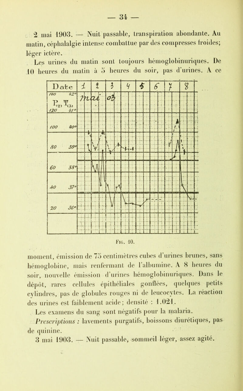 2 mai 1903. — Nuit passable, transpiration abondante. Au matin, céphalalgie intense combattue par des compresses froides; léger ictère. Les urines du matin sont toujours hémoglobinuriques. De 10 heures du matin à 5 heures du soir, pas d’urines. À ce Date i i i £ 6 —.— ? HFO lf2° P T X<2> X(S> 120 1f/° t ?V Xi oî > • fOO 110° 1 1 : :+ A tu i 4- ù 80 39° r i v. V VT \ V A -1 ■f i V 1 i 60 38* —1 k -f ; i X JfO 37* il ff ? * 90 36° 4/ V -*• £ rr i - r .. i,. ±M ■ ; i ; H T •h •f ; L-JL J } i j ■ » Fig. 10. moment, émission de 75 centimètres cubes d’urines brunes, sans hémoglobine, mais renfermant de l’albumine. A 8 heures du soir, nouvelle émission d’urines hémoglobinuriques. Dans le dépôt, rares cellules épithéliales gonflées, quelques petits cylindres, pas de globules rouges ni de leucocytes. La réaction des urines est faiblement acide; densité : 1.021. Les examens du sang sont négatifs pour la malaria. Prescriptions : lavements purgatifs, boissons diurétiques, pas de quinine. 3 mai 1903. — Nuit passable, sommeil léger, assez agité.