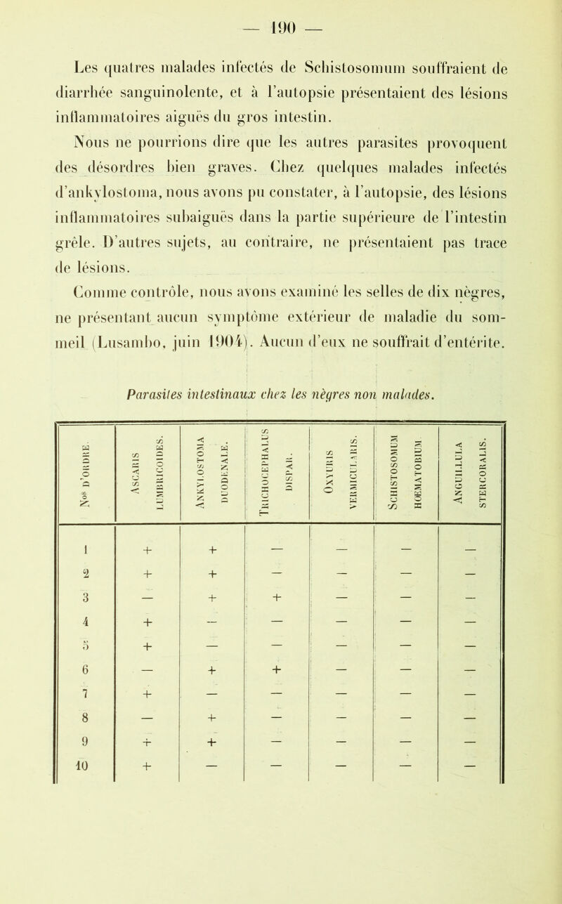 Les quatres malades infectés de Schistosomum souffraient de diarrhée sanguinolente, et à l’autopsie présentaient des lésions inflammatoires aiguës du gros intestin. Nous ne pourrions dire que les autres parasites provoquent des désordres bien graves. Chez quelques malades infectés d’ankvlostoma, nous avons pu constater, à l’autopsie, des lésions inflammatoires subaiguës dans la partie supérieure de l’intestin grêle. D’autres sujets, au contraire, ne présentaient pas trace de lésions. Comme contrôle, nous avons examiné les selles de dix nègres, ne présentant aucun symptôme extérieur de maladie du som- meil (Lusambo, juin 1904). Aucun d’eux ne souffrait d’entérite. Parasites intestinaux chez les nègres non malades. ; co a 5 C/j a co 2 < « a o a H ta a < B -X C/j co S5 É S o 3 <$ C/j 3 3 3 © a o < O CJ B co B < B a o g — a iS o £ g <; a < o £ B a o O X B ° a a >■ o g ' 1 ! 33 a a B O a a « O a z a ^ S 1 + 4* — — — — 2 + + — — ! — — 3 4 + + + : 5 6 7 4- 4- + 4* — — — 8 9 -r 4- 4- 10 4- — — — — —