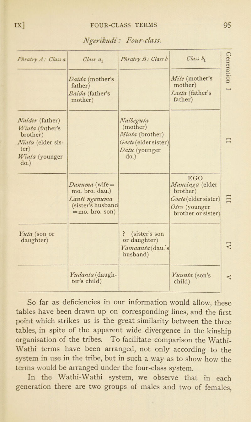 Ngerikiidi: Four-class. Phratry A: Class a Class Phratry B: Class b Class b-^ Daida (mother’s father) Baida (father’s mother) Mite (mother’s mother) Laeta (father’s father) Naider (father) Wiata (father’s brother) Niata (elder sis- ter) Wiata (younger do.) Naibeguta (mother) Miata (brother) (elder sister) Datii (younger do.) Danmna (wife = mo. bro. dau.) La?iti ngenuma (sister’s husband = mo. bro. son) EGO Maneinga (elder brother) Goete (elder sister) Otro (younger brother or sister) Yuta (son or daughter) } (sister’s son or daughter) Yaniaanta (dau.’s husband) Yudanta (daugh- ter’s child) Yuunta (son’s child) O (T) 3 fTi P • o I—I < < So far as deficiencies in our information would allow, these tables have been drawn up on corresponding lines, and the first point which strikes us is the great similarity between the three tables, in spite of the apparent wide divergence in the kinship organisation of the tribes. To facilitate comparison the Wathi- Wathi terms have been arranged, not only according to the system in use in the tribe, but in such a way as to show how the terms would be arranged under the four-class system. In the Wathi-Wathi system, we observe that in each generation there are two groups of males and two of females.