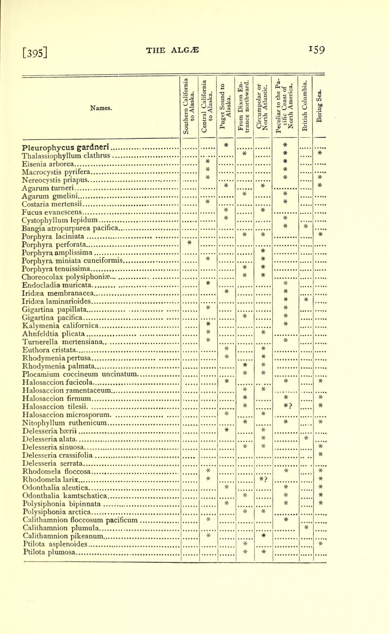 [395] Names. Southern California to Alaska. Central California to Alaska. Puget Sound to Alaska. From Dixon En- trance northward. Circumpolar or North Atlantic. Peculiar to the Pa- cific Coast of North America. 1 British Columbia. Bering Sea. * * * * * * * * * * * * * * * * * * * * * * * * * * ■X- * * * * * * * * rrmrirata.,,, * * Irid.06a mcmbranacea * * Trirjflpfi 1 nmirmriniflf'.'; * * rriorartina papillata * * Oicrartina parifica * * TCalympnia ralifornira * * AVinfplflti’a piirata , * * Turnerella mertensiana,. * Euthora cristata * * Rhodymenia pertusa * * Rhodymenia palmata * * Plocamium coccineum uncinatum * * Halosaccioa fucicola * * * Halosaccion jamentaceum * * Halosaccion firmum * * * Halosaccion tilesii * *? * Halosaccion microsporum * * Nitophyllum ruthenicum * * * Delesseria bserii * * Delesseria alata * * Delesseria sinuosa * •sf * Delesseria crassifolia * Delesseria serrata Rhodomela floccosa * * * Rhodomela larix * *? * Odonthalia aleutica * * * Odonthalia kamtschatica * -X- * Polysiphonia bipinnata * •X- * Polysiphonia arctica * * Calithamnion floccosum pacificum * * Calithamnion plumula * Calithamnion pikeanum * * Ptilota asplenoides * * Ptilota plumosa * *