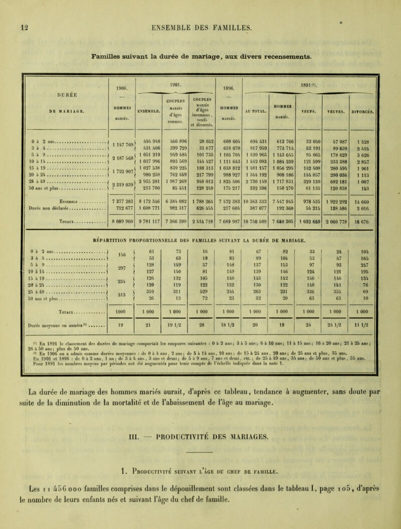 Familles suivant la durée de mariage, aux divers recensements. DURÉE DE MARIAGE. 1906. HOMMES MARIES. 1901. 1896. HOMMES MARIÉS. 18910). ENSEMBLE. COUPLES marib's d’àges connus. COUPLES MARIÉS d'éges inconnus, veufs et divorcés. AU TOTAL. HOMMES MARIES. VEUFS. VEUVES. DIVORCÉS. 0 II 2 ans 494 948 466 896 28 052 608 604 694 431 613 766 32 050 47 087 1 528 3 à A 431 406 399 729 31 677 618 070 917 959 773 714 52 191 89 639 2 415 5 à 9 2 187 568 1 051 219 949 484 101 735 1 105 704 1 420 965 1 143 645 95 065 178 629 3 626 10 à 14 1 037 996 893 569 144 427 1 111 643 1 442 083 1 084 239 121 599 233 388 2 857 15 à 19 1 027 538 839 225 188 313 1 038 812 1 481 157 1 056 294 142 408 280 494 1 961 20 à 24 980 258 762 459 217 799 988 927 1 344 192 908 186 144 857 290 036 1 113 25 à 49 2 935 281 1 987 269 948 012 1 825 406 2 730 149 1 717 831 329 130 682 181 1 007 50 ans et plus O IV UO»7 213 700 85 451 128 249 175 217 332 396 150 270 61 135 120 838 153 Ensemble 7 377 283 8 172 346 6 384 082 1 788 264 7 472 383 10 363 332 7 447 945 978 435 1 922 292 14 660 Durée non déclarée 712 677 1 608 771 982 317 626 454 217 604 387 077 192 360 54 215 138 486 2 016 Totiux 8 089 960 9 781 117 7 366 399 2 414 718 7 689 987 10 750 409 7 640 305 1 032 650 2 060 778 16 676 répartition proportionnelle des familles suivant LA DURÉE DE MARIAGE. 0 à 2 ans , 156 61 73 16 81 67 82 33 24 104 3 à 4 53 63 18 83 89 104 53 47 165 5 4 9 128 149 57 148 137 153 97 93 247 10 à 14 1 127 140 81 149 139 146 124 121 195 15 à 19 ) 126 132 105 140 143 142 146 146 134 20 à 24 \ 120 119 122 132 130 122 148 151 76 25 à 49 ) 359 311 529 244 263 231 336 355 69 50 ans et plus j 26 13 72 23 32 20 63 63 10 Totaux 1000 1 000 1 000 1 000 1 000 1 000 1 000 1 000 1 000 1 000 Durée moyenne en années W 19 21 19 1/2 28 18 1/2 20 18 24 24 1/2 11 1/2 (*) En 1891 le classement des durées de mariage comportait les coupures suivantes : 0 à 2 ans; 3 b 5 ans; 6 à 10 ans; 11 à 15 ans; 16 b 20 ans; 21 b 25 ans; 26 à 50 ans: plus de 50 ans. M En 1906 on a admis comme durées moyenne : de 0 b h ans, 2 ans ; de 5 b \U ans , 10 ans ; de 15 à 24 ans , 20 ans ; de 25 ans et p lus, 35 ans. En 1901 et 1696 : de 0 à 2 ans, 1 an ; de 3 à 4 ans, 3 ans et demi ; de 5 b 9 ans, 7 ans et demi etc. ; de 25 à 49 ans, 34 ans ; de 50 ans et plus, 55 ans. Pour 1891 les nombres moyens par périodes ont été augmentés pour tenir compte de l’échelle indiquée dans la note 1. La durée de mariage des hommes mariés aurait, d’après ce tableau, tendance à augmenter, sans doute par suite de la diminution de la mortalité et de l’abaissement de lage au mariage. III. — PRODUCTIVITÉ DES MARIAGES. 1. Productivité suivant l’âge du chef de famille. Les 11 A56 ooo familles comprises dans le dépouillement sont classées dans le tableau I, page io5, d’après le nombre de leurs enfants nés et suivant l’âge du chef de famille.