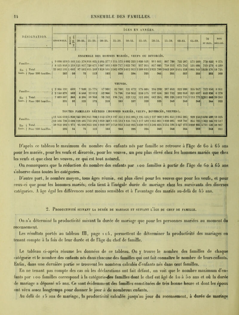 DÉSIGNATION. % ÂGES EN ANNÉES. ENSEMBLE. K 'X. K • ac 20-24. 25-29. 30-34. 35-39. 40-44. 45-49. 50-54. 55-59. 60-64. 65-69. 70 ET PLUS. NON DÉCLARE. ENSÉMRLE DES HOMMES MARIES. VEUFS OU DIVORCES. Familh 9 090 419 5 161 145 378 816 025 1 094 277 1 114 573 1 092 223 1 020 421 911 661 807 798 722 287 573 209 778 032 8 425 848 3 218 121 837 720 671 1007 403 1039 717 1023 783 957 914 857 605 758 353 675 743 534 086 719 279 En- ( Total 23 862 595 1 603 87 482 814 268 1828 445 2 562 079 3012 913 3 109 833 2923 780 2 663 268 2414 558 1 895 1 64 2530 476 fants. ( Pour 100 familles. 283 50 72 113 182 246 294 325 341 351 357 355 352 ( 2 366 191 | 2 140 878 En- \ Total j 7 089 607 Pour 100 familles, j 331 Familles. fanls. 669 462 368 80 7 908 6 568 8 204 125 .25 775 22 612 38 958 172 47 901 42 966 93 762 218 VEUVES. 82 768 121 672 74 79G 110 952 196 754 329 112 263 297 175 004 159 575 511 080 320 216 299 197 456 062 254 335 287 843 261 732 891 326 340 322 998 292 958 1012 715 346 355 947 321 697 1 113 771 346 712 456 642 826 2,211 060 344 TOUTES FAMILLES REUNIES (HOMMES MARIES,VEUFS, DIVORCES,VEUVES). Familles. En- ( Total fanls. j Pour 100 familles. 11 456 610 5 830 153 286 841 800 1142 178 1 197 341 1213 895 1 195 425 1127 960 1095 641 1 045 285 929 156 1 490 488 10 566 726 3 680 128 405 743 283 1050 369 1 114 513 1 134 735 1117 489 1055 061 1 020 085 968 701 855 783 1362 105 30 952 202 1 973 95 686 853 226 1 922 207 2758 833 3 342 025 3620 913 3586 034 3 554 594 3427 273 3 008 935 4741 536 293 54 75 115 183 248 295 324 340 348 354 352 348 9 374 6 239 18 724 300 8 951 6 278 20 243 322 18 325 12 517 38 967 311 D’après ce tableau le maximum du nombre des enfants nés par famille se retrouve à l’âge de 60 à 65 ans pour les mariés, pour les veufs et divorcés, pour les veuves, un peu plus élevé chez les hommes mariés que chez les veufs et que chez les veuves, ce qui est tout naturel. On remarquera que la réduction du nombre des enfants par 100 familles à partir de l’âge de 60 à 65 ans s’observe dans toutes les catégories. D’autre part, le nombre moyen, tous âges réunis, est plus élevé pour les veuves que pour les veufs, et pour ceux-ci que pour les hommes mariés; cela tient à l’inégale durée de mariage chez les survivants des diverses catégories. A âge égal les différences sont moins sensibles et à l’avantage des mariés au-delà de â5 ans. 2. Productivité suivant la durée de mariage et suivant l’âge du chef de famille. On n’a déterminé la productivité suivant la durée de mariage que pour les personnes mariées au moment du recensement. Les résultats portés au tableau III, page îiâ, permettent de déterminer la productivité des mariages en tenant compte à la fois de leur durée et de l’âge du chef de famille. Le tableau ci-après résume les données de ce tableau. On y trouve le nombre des familles de chaque catégorie et le nombre des enfants nés dans chacune des familles qui ont fait connaître le nombre de leurs enfants. EnLin, dans une dernière partie se trouvent les nombres calculés d’enfants nés dans cent familles. En ne tenant pas compte des cas où les déclarations ont fait défaut, on voit que le nombre maximum d’en- fants par i oo familles correspond à la catégorielles familles dont le chef est âgé de ho à 5o ans et où la durée de mariage a dépassé a 5 ans. Ce sont évidemment des familles constituées de très bonne heure et dont les époux ont vécu assez longtemps pour donner le jour à de nombreux enfants. Au delà de i5 ans de mariage, la productivité calculée jusqu’au jour du recensement, à durée de mariage