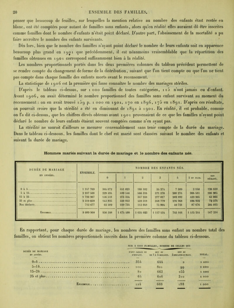 penser que beaucoup de feuilles, sur lesquelles la mention relative au nombre des enfants était restée en blanc, ont été comptées pour autant de familles sans enfants, alors qu’en réalité elles auraient dû être inscrites comme familles dont le nombre d’enfants n’était point déclaré. D’autre part, l’abaissement de la mortalité a pu faire accroître le nombre des enfants survivants. Dès lors, bien que le nombre des familles n’ayant point déclaré le nombre de leurs enfants soit en apparence beaucoup plus grand en 1901 que précédemment, il est néanmoins vraisemblable que la répartition des familles obtenues en 1901 correspond suffisamment bien à la réalité. Les nombres proportionnels portés dans les deux premières colonnes du tableau précédent permettent de se rendre compte du changement déformé de la distribution, suivant que l’on tient compte ou que l’on ne tient pas compte dans chaque famille des enfants morts avant le recensement. La statistique de 1906 est la première qui fasse connaître le nombre des mariages stériles. D’après le tableau ci-dessus, sur 1000 familles de toutes catégories, 115 n’ont jamais eu d’enfant. Avant 190G, on avait déterminé le nombre proportionnel des familles sans enfant survivant au moment du recensement: on en avait trouvé 109 p. 1 000 en 1901, 170 en 1896, 175 en 1891. D’après ces résultats, on pourrait croire que la stérilité a été en diminuant de 1891 à 1901. En réalité, il est probable, comme on l’a dit ci-dessus, que les chiffres élevés obtenus avant 1901 provenaient de ce que les familles n’ayant point déclaré le nombre de leurs enfants étaient souvent comptées comme n’en ayant pas. La stérilité ne saurait d’ailleurs se mesurer convenablement sans tenir compte de la durée du mariage. Dans le tableau ci-dessous, les familles dont le chef est marié sont classées suivant le nombre des enfants et suivant la durée de mariage. Hommes mariés suivant la durée de mariage et le nombre des enfants nés. DURÉE DE MARIAGE EN ANNÉES. ENSEMBLE. NOMBRE DES ENFANTS NÉS. 0 1 2 3 4 5 ET PLUS. NON DECLAItÉ. ou 1 147 769 364 072 451 023 168 102 34 274 7 309 2 150 120 839 5 à 14 2 187 568 229 494 499 546 566 316 371 370 208 276 205 581 106 985 15 4 24 1 722 907 136 518 273 334 347 238 277 017 202 892 422 905 63 003 25 el plus 2 319 039 143 825 330 843 439 318 358 779 276 968 696 932 72 374 Non déclarée 712 677 62 489 119 734 113 048 75 994 49 721 87 676 204 015 Ensemble 8 089 960 936 398 1 674 480 1 634 022 1 117 434 745 166 1 415 244 567 216 En rapportant, pour chaque durée de mariage, les nombres des familles sans enfant au nombre total des familles, on obtient les nombres proportionnels inscrits dans la première colonne du tableau ci-dessous. DCRKK DK MARIAGE IA ÀSAKBS. 0-4 .... 5-14... 15-24 ... 25 et plus SUR 1 OOO FAMILLES, NOMBRE DE CELLES QUI N’ONT JAMAIS D’ENFANT. KD ONT Eü DB 1 à U BNFANTS. ONT Eü 5 BNFANTS F.T PLUS. TOTAL. 6a 2 1 OOO 801 99 1 OOO 663 2 55 1 OOO 626 3io 1 OOO 1 a4 Ensemble. 688 188 1 000