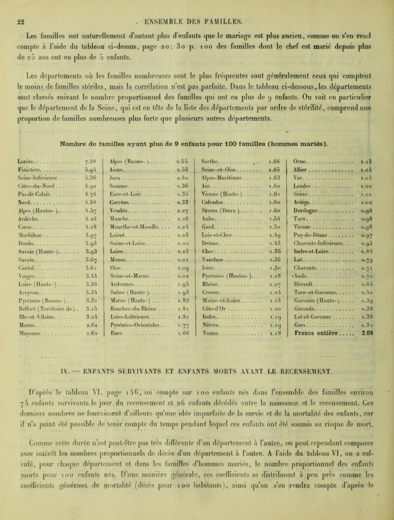 Les familles ont naturellement d’autant plus d’enfants que le mariage est plus ancien, comme on s’en rend compte à l’aide du tableau ci-dessus, page 20: 3o p. 100 des familles dont le chef est marié depuis plus de 2 5 ans ont eu plus de 5 enfants. Les départements où les familles nombreuses sont le plus fréquentes sont généralement ceux qui comptent le moins de familles stériles, mais la corrélation n’est pas parfaite. Dans le tableau ci-dessous, les départements sont classés suivant le nombre proportionnel des familles qui ont eu plus de 9 enfants. On voit en particulier que le département de la Seine, qui est en tête de la liste des départements par ordre de stérilité, comprend une proportion de familles nombreuses plus forte que plusieurs autres départements. Nombre de familles ayant plus de 9 enfants pour 100 familles (hommes mariés). Lozère 7.68 Finistère 5.g4 Seine-Inférieure 5.36 Côtes-du-Nord 6.92 Pas-de-Calais 4.7 G Nord. 4.58 Alpes (Hautes-) 4.57 Ardèche 4.24 Corse 4.18 Morbihan 3.97 Doubs 3.93 Savoie (Hante-) 3.93 Savoie 3.67 Cantal 3.61 \osges 3.44 Loire (Haute-) 3.36 Aveyron 3.34 Pyrénées (Basses-) .... 3.3a Belfort (Territoire de).. 3.15 Ille-et-Vilaine 3.o4 Marne 2.62 Mayenne...: 2.62 Alpes (Basses-) 2.55 Aisne 2.53 Jura 2.4 o Somme 2.36 Eure-et-Loir 2.35 Corrèze 2.33 Vendée 2.27 Manche 2.26 Meurthe-et-Moselle. . .. 2.24 Loiret 2.23 Saône-et-Loire 2.20 Loire 2.1.3 Meuse 2.11 Oise 2.09 Seine-et-Marne 2.02 Ardennes 1.9 5 Saône (Haute-) i.g3 Marne (Haute-) 1.83 Bouches-du-Rhône .... 1.81 Loirc-Inférienre 1.81 Pyrénées-Orientales.. . . 1.77 Eure 1.66 Sarthe i.. 1.66 Seine-et-Oise 1.65 Alpes-Maritimes 1.63 Ain 1.62 Vienne (Haute-) 1.62 Calvados 1.60 Sèvres (Deux-) 1.60 Aube 1.54 Gard i.5a Loir-et-Cher i.4g Drôme 1.4 3 Cher i.35 Vaucluse i.35 Isère i.3o Pyrénées (Hautes-).... 1.28 Rhône 1.27 Creuse 1.2 4 Maine-et-Loire i.e4 Côte-d’Or 1.20 Indre. 1.19 Nièvre 1.1g Yonne 1.18 Orne. . 1.13 Allier 1.0 4 Var i.o4 Landes 1.02 Seine 1.01 Ariège 1.00 Dordogne 0.98 Tarn 0.98 Vienne 0.98 Puy-de-Dôme 0.97 Charente-Inférieure. . .. 0.95 Indre-et-Loire 0.88 Lot 0.79 Charente 0.71 •Aude 0.70 Hérault o.64 Tarn-et-Garonne o.4o Garonne (Haute-) 0.39 Gironde o.38 Lot-et-Garonne o.38 Gers....:;.'. :. o.3o France entière 2.08 IV.— ENFANTS SLRMVANTS ET ENFVNTS MORTS AVANT LE RECENSEMENT. D’après’le tableau VI, page i4fi, ori compte sur 100 enfants nés dans l’ensemble des familles environ ■jli enfants survivants le jour du recensement et aG enfants décédés entre la naissance et le recensement. Ces derniers nombres ne fournissent d’ailleurs qu’une idée imparfaite de la survie et de la mortalité des enfants, car il n’a point été possible de tenir compte du temps pendant lequel ces enfants ont été soumis au risque de mort. Comme cette durée n’est peut-être pas très différente d’un département à l’autre, on peut cependant comparer avec intérêt les nombres proportionnels de décès d’un département à l’autre. A l’aide du tableau VI, on a cal- culé, pour chaque département et dans les familles d’hommes mariés, le nombre proportionnel des enfants morts pour 100 enfants nés. D’une manière générale, ces coefficients se distribuent à peu près comme les coefficients généraux de mortalité (décès pour 100 habitants), ainsi qu’on s’en rendra compte d’après le