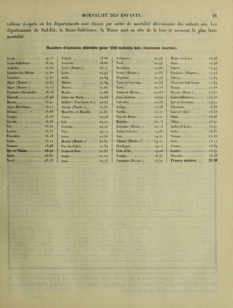 tableau ci-après où les départements sont classés par ordre de mortalité décroissante des enfants nés. Les départements du Sud-Est, la Seine-Inférieure, la Marne sont en tête de la liste et accusent la plus forte mortalité. Nombre d’enfants décédés pour 100 enfants nés (hommes mariés). Gard 29.23 Seine-Inférieure 28.59 Ardèche 27.46 Bouches-du-Rhône.. . . 27.40 Vaucluse 27.32 Alpes (Hautes-) 27.32 Alpes (Basses-) 27.17 Pyrénées-Orientales... 26.23 Hérault 25.94 Marne 24.91 Alpes-Maritimes 24.72 Drôme • 24.66 Vosges 24.54 Savoie 24.48 Var 24.42 Lozère 24.4i Finistère 24.16 Seine 24.12 Somme 23.96 Ille-et-Vilaine 23.92 Aude 23.82 Cantal 23.66 Aveyron s3.6o Loire (Haute-) 23.17 Loire 2 2.97 Aube 22.89 Rhône 22.69 Meuse 22.67 Doubs 22.66 Côtes-du-Nord 22.56 Belfort (Territoire de). 2 2.53 Savoie (Haute-) 22.42 Meurthe-et-Moselle... 2 2.32 Corse 22.26 Lot 22.21 Corrèze 22.20 Oise 22.12 Isère 21.58 Marne (Haute-) 21.52 Pas-de-Calais 2i.5o Seine-et-Oise 21.31 Aisne 21.20 Ardennes 20.96 Tarn 20.93 Morbihan 20.86 Saône (Haute-) 2 0.85 Mayenne 20.75 Tarn-et-Garonne 20.54 Eure 2 0.54 Seine-et-Marne ao.53 Eure-et-Loir 20.5a Calvados 2 0.48 Ariège 20.48 Sarthe 20.22 Puy-de-Dôme 20.20 Manche 20.14 Garonne (Haute-). .. . 20.13 Saône-et-Loire 19.85 Ain 19.70 Vienne (Haute-)T. . . . 19.20 Dordogne 19-12 Côte-d’Or 19.06 Vendée 18.98 Pyrénées (Basses-).... 18.5o Maine-et-Loire 18.26 Orne 17-98 Loiret 17-97 Pyrénées (Hautes-). . . 17-74 Nièvre 17-G9 Charente-Inférieure... 17-69 Yonne 17.48 Sèvres (Deux-) 17.4» Loire-Inférieure 17.26 Lot-et-Garonne 17.01 Charente 16.86 Loir-et-Cher i6.53 Cher i6.48 Allier 1.5.92 Indre-et-Loire 15.91 Indre i5.6o Vienne i5.45 Gers i5.ii Creuse 14.89 Landes 14.70 Gironde i3.i6