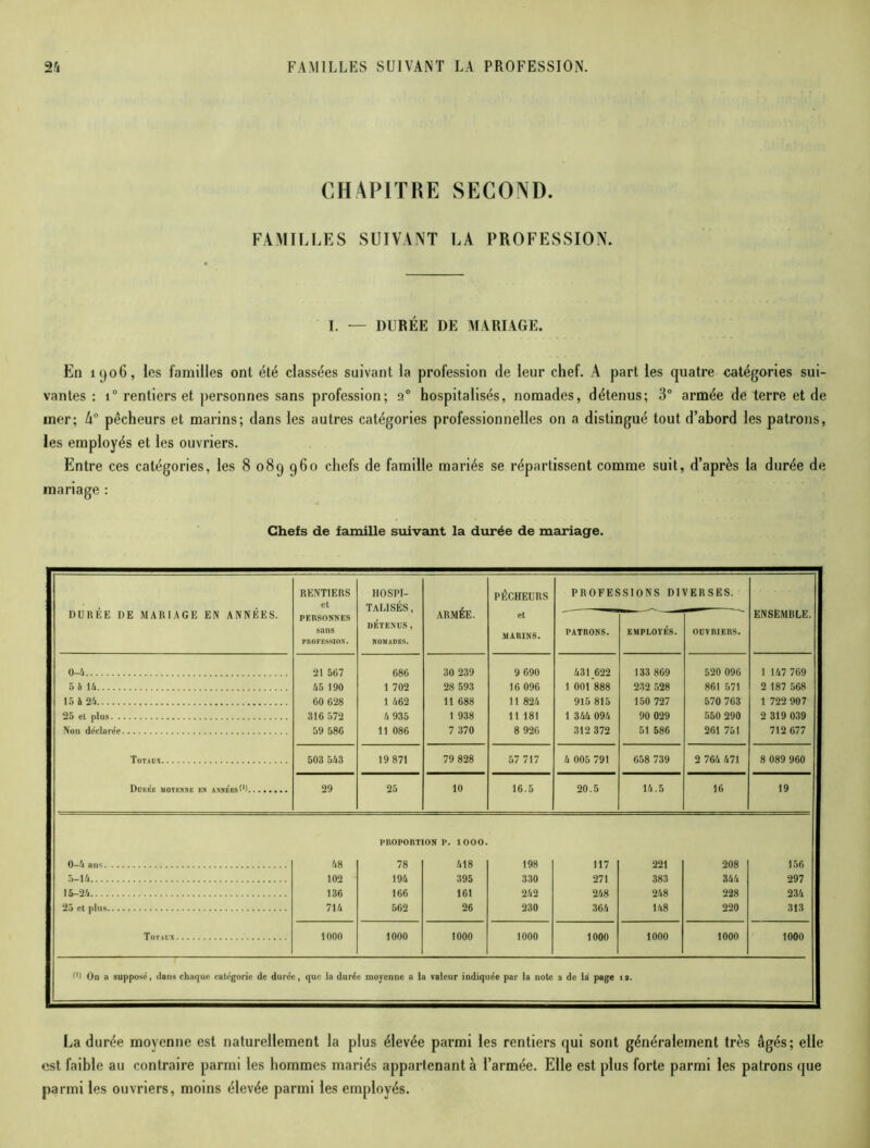 CHAPITRE SECOND. FAMILLES SUIVANT LA PROFESSION. I. — DURÉE DE MARIAGE. En 1906, les familles ont été classées suivant la profession de leur chef. À part les quatre catégories sui- vantes : i° rentiers et personnes sans profession; 20 hospitalisés, nomades, détenus; 3° armée de terre et de mer; k° pêcheurs et marins; dans les autres catégories professionnelles on a distingué tout d’abord les patrons, les employés et les ouvriers. Entre ces catégories, les 8 089 960 chefs de famille mariés se répartissent comme suit, d’après la durée de mariage : Chefs de famille suivant la durée de mariage. DURÉE DE MARIAGE EN ANNÉES. RENTIERS et HOSPI- TALISÉS, DÉTENUS, NOMADES. ARMÉE. PÊCHEURS PROFESSIONS DIVERSES. PERSONNES sans PROFESSION. et MARINS. PATRONS. EMPLOYÉS. OUVRIERS. ENSEMBLE. 0-4 21 567 686 30 239 9 690 A31 622 133 869 520 096 1 147 769 5 MA A5 190 1 702 28 593 16 096 1 001 888 232 528 861 571 2 187 568 15 6 2A 60 628 1 A 62 11 688 11 82 A 915 815 150 727 570 763 1 722 907 25 el plus 316 572 A 935 1 938 11 181 1 3AA 09A 90 029 550 290 2 319 039 Non déclarée 59 586 11 086 7 370 8 926 312 372 51 586 261 751 712 677 Totaux 503 5A3 19 871 79 828 57 717 A 005 791 658 739 2 76A A71 8 089 960 Durée moyenne en annéesI1) 29 25 10 16.5 20.5 1A. 5 16 19 0-4 ans A8 PROPORT 78 ON P. ÎOOO. 418 198 117 221 208 156 5-1A 102 19A 395 330 271 383 3AA 297 I5-2A 136 166 161 2A2 2A8 2A8 228 23A 25 et plus 71A 562 26 230 36A 1A8 220 313 Totaux 1000 1000 1000 1000 1000 1000 1000 1000 t1) On a supposé, dans chaque catégorie de durée, que la durée moyenne a la valeur indiquée par la note a de la page 19. La durée moyenne est naturellement la plus élevée parmi les rentiers qui sont généralement très âgés; elle est faible au contraire parmi les hommes mariés appartenant à l’armée. Elle est plus forte parmi les patrons que parmi les ouvriers, moins élevée parmi les employés.