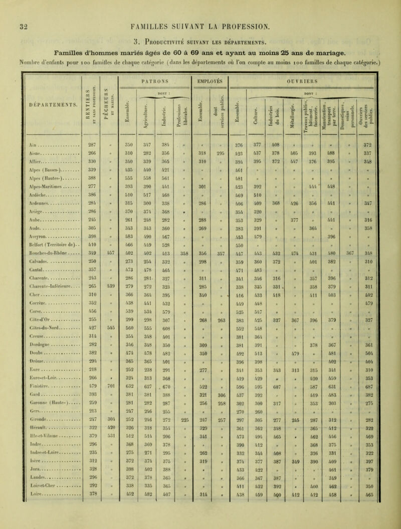 3. Productivité suivant les départements. Familles d’hommes mariés âgés de 60 à 69 ans et ayant au moins 25 ans de mariage. Nomlire d'enfants pour îoo familles de chaque catégorie (dans les départements où l’on compte au moins îoo familles de chaque catégorie.) DÉPARTEMENTS. ce 2 h _ o H eu Z ç» >—« ■< H C/j 11 PATRONS EMPLOYÉS OUVRIERS ~ w DONT : « — 1 w dont services publics. Ensemble. DONT : c c_ 3 bc -< Industrie. Professions ' libérales. j «3 Ci s ’s O ‘S •§ S ns 3 a -3 Métallurgie. Travaux publies, | bâtiment, faïencerie. j Manutention, transport par terre. Domestiques, 1 soins personnels. ' Ouvriers des services publics. j Ain 287 „ 350 347 384 „ „ 376 377 408 „ (| w „ 372 Aisne 266 •• 310 282 356 » 318 295 423 437 378 405 393 488 » 337 Allier 330 » 340 339 365 » 310 II 394 395 372 447 376 395 » 348 Alpes (Basses-) 339 « 435 440 421  » H 461 » « ■ » » » ii Alpes (Hautes-) 388 ■■ 555 558 561 » » 481 .. » « » .. » .. Alpes-Maritimes 277 « 393 390 441 301 423 392 » » 444 * 448 » » Ardèche 386 - 510 517 468 » » 469 510 .. » « » » ■ Ardennes 284 » 315 300 338 » 286 » 406 409 368 426 356 441 » 347 Ariège 286 » 370 374 368 . « 354 320 « n » » » Aube 245 » 261 248 282 « 288 353 329 » 377 » 441 » 316 Aude 305 » 343 343 360 » 269 383 391 » « 364 « » 358 Aveyron 398 » 483 490 467 .. » 453 479 » » « 396 » .. Belfort (Territoire de). . 410 » 466 449 528 » » 550 » » .. n » » .1 Bouches-du-Rhône 349 457 402 402 413 358 356 357 447 443 432 474 431 480 367 348 Calvados 250 » 273 254 332 I, 298 359 360 372 » 401 382 .. 310 Cantal 357 » 473 478 464 « « 471 483 » » « « » ii Charente 243 « 286 281 327 » 311 « 341 346 316 .. 357 396 .. 312 Charente-Inférieure.. .. 265 439 279 272 323 .. 285 il 338 335 331 . .. 358 379 Il 311 Cher 310 » 366 364 395 .1 340 416 433 418 » 411 403 .. 402 Corrèze 352 » 438 441 432 .. .. il 449 448 .. « « » 479 Corse 456 » 539 534 579 .. » il 525 547 » .. » .. - .. Côte-d'Or 255 299 298 307 , 268 263 383 425 327 367 396 379 » 327 Cùtes-du-Nord 427 545 560 555 608 » „ II 552 548 . n .. » .. .. Creuse 314 » 354 348 401 » .. II 381 364 n i. .. n .1 Dordogne 282 - 346 348 350 .. 309 381 391 » 378 367 « 361 Doubs 382 » 474 478 482 » 350 n 492 513 n 479 481 » 504 Drôme 294 » 365 365 401 .. .. 396 398 » .. . ' 402 « 404 Cure 218 « 252 238 291 277 II 341 353 343 313 315 341 Il 310 Eure-et-Loir 266 • 324 313 368 . .. n 419 429 U . 420 459 « 353 Finistère 479 701 632 627 . 670 « 522 n 596 595 607 « 587 631 « 687 Gard 393  381 381 388 » 321 306 437 392 .. n 419 483 382 Garonne (Haute-) 259 » 281 282 287 D 256 258 302 300 317 I, 353 303 » 275 Gers 213 » 247 246 255 .. » » 270 260 II » n ' .. Gironde 247 304 252 246 272 225 247 257 297 305 277 245 287 312 » 282 Hérault 322 420 326 318 354 II 329 n 361 362 348 n 365 - 412 n 322 llle-ct-Vilaine ......... 379 531 512 514 206 » 341 . 473 494 465 . 462 446 II 469 Indre 296 » 368 369 378 » . . 390 412 .. 368 375 1. 353 Indre-et-Loire 235 » 275 271 295 » 262 n 332 344 408 « 326 331 .. 322 Isère 312 » 372 374 375 « 319 . 374 377 387 349 390 409 1. 397 Jura 328 » 398 402 388 . . . 433 422 n n «1 ' 461 n 379 Landes 296 » 372 378 365 a » 366 367 387 n' ■ .1 349 „ Loir-et-Cher 292 » 338 335 365 » » .. 411 432 392 . 400 462 « 350 »
