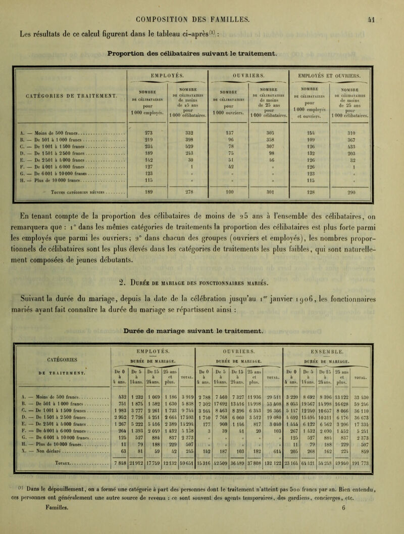 Les résultats de ce calcul figurent dans le tableau ci-après(I) : Proportion des célibataires suivant le traitement. CATÉGORIES DE TRAITEMENT. EMPLOYÉS. OUVRIERS. EMPLOYÉS ET OUVRIERS. NOMBRE DE CÉLIBATAIRES pour 1 000 employés. NOMBRE DE CÉLIBATAIRES de moins de a5 ans pour 1 000 célibataires. NOMBRE DE CÉLIBATAIRES pour 1 000 ouvriers. NOMBRE DE CELIBATAIRES de moins de 25 ans pour 1 000 célibataires. NOMBRE DE CÉLIBATAIRES pour 1 000 employés et ouvriers. NOMBRE DE CÉLIBATAIRES de moins de 25 ans pour 1 1 000 célibataires. A. — Moins de 500 francs 273 332 137 303 15A 310 B. — De 501 à 1 000 francs 219 398 96 358 109 367 C. — De 1 001 h 1 500 francs 23A 529 78 307 126 A33 D. — De 1501 il 2 500 francs 189 2A3 75 98 132 203 E. — De 2 501 il A 000 francs 142 30 51 A 6 126 32 F. De A 001 il 6000 francs 127 1 A2 » 126 1 G. De 6001 ii 10000 francs 123 » .. ,, 123 „ H. — Plus de 10 000 francs 115  » •• 115 » Toutes catégories réunies 189 278 100 301 128 290 En tenant compte de la proportion des célibataires de moins de a5 ans à l’ensemble des célibataires, on remarquera que : i° dans les mêmes catégories de traitements la proportion des célibataires est plus forte parmi les employés que parmi les ouvriers; a0 dans chacun des groupes (ouvriers et employés), les nombres propor- tionnels de célibataires sont les plus élevés dans les catégories de traitements les plus faibles, qui sont naturelle- ment composées de jeunes débutants. 2. Düree de mariage des fonctionnaires mariés. Suivant la durée du mariage, depuis la date de la célébration jusqu’au ier janvier iqo6, les fonctionnaires mariés ayant fait connaître la durée du mariage se répartissent ainsi : Durée de mariage suivant le traitement. CATÉGORIES DE TRAITEMENT. EMPLOYÉS. DURÉE DE MARIAGE. OUVRIERS. DURÉE DE MARIAGE. ENSEMBLE. DURÉE DE MARIAGE. De 0 à 4 ans. De 5 4 lAans. De 15 4 24 ans. 25 ans et plus. TOTAL. De 0 4 4 ans. De 5 h 14ans. De 15 4 24 ans. 25 ans et plus. TOTAL. De 0 4 4 ans. De 5 h lÆans. De 15 4 24 ans. 25 ans et plus. TOTAL. A. — Moins de 500 francs 432 1 232 1 069 1 186 3 919 2 788 7 460 7 327 11936 29 511 3 220 8 692 8 396 13122 33 430 R. — De 501 à 1 000 francs 751 1 875 1 582 1 630 5 8.18 7 302 17 692 13416 14 998 53 408 8 053 19567 14 998 16 628 59 246 G. — De 1001 à 1 500 francs 1 983 3 777 2 261 1 723 9 744 3 164 8 463 8 396 6 343 26 366 5 147 12240 10657 8 066 36 110 D. — De 1501 à 2500 francs 2 952 7 726 4 251 2 664 17 593 1 710 7 768 6 060 3 512 19 080 4 692 15 494 10311 6 176 36 673 E. — De 2501 à A 000 francs 1 267 5 222 5 416 2 389 14 294 177 900 1 146 817 3 040 1 444 6 122 6 562 3 206 17 334 F. — De U 001 h 6000 francs 264 1 393 2 049 1 432 5 138 3 39 41 20 103 267 1 432 2 090 1 452 5 241 G. — De 6001 à 10000 francs 125 527 884 837 2 373 II „ „ „ i, 125 527 884 837 2 373 H. — Plus de 10 000 francs 11 79 188 229 507 „ „ U „ » 11 79 188 229 507 X. — Non déclaré 63 81 59 42 245 142 187 103 182 614 205 268 162 224 859 ToTiUX 7 848 21912 17759 12132 59651 15316 42 509 36489 37 808 132 122 23164 64 421 54 248 49 940 191 773 (l1 Dans le dépouillement, on a formé une catégorie à part des personnes dont le traitement n’atteint pas 5oo francs par an. Bien entendu, ces personnes ont généralement une autre source de revenu : ce sont souvent des agents temporaires, des gardiens, concierges, etc. Familles. 6