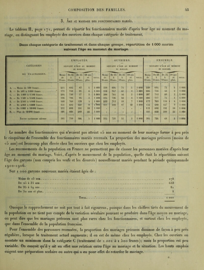 3. Âge au mariage des fonctionnaires mariés. Le tableau II, page 171, permet de répartir les fonctionnaires mariés d’après leur âge au moment du ma- riage, en distinguant les employés des ouvriers dans chaque catégorie de traitement. Dans chaque catégorie de traitement et dans chaque groupe, répartition de 1 OOO mariés suivant l’âge au moment du mariage. CATÉGORIES DK TRAITEMENT. EMPLOYÉS. SUIVANT L’ÂGE AU MOMENT DU MARIAGB. OUVRIERS. SUIVANT L’ÂGE AU MOMENT DU MARIAGE. ENSEMBLE. SUIVANT I.’ÂGE AU MOMENT MI HAMAS!!. Moins de 25ans. De 25 4 34 ans. Do 35 h 49ans. 50 ans et plus. TOTAL. .Moins de 25 ans. De 25 4 34 ans. De 35 h 49 ans. 50 ans et plus. TOTAL. .Moins de 25 ans. De 25 à 34 ans. De 35 4 49 ans. 50 ans et plus. TOTAL. A. —» Moins de 500 francs 214 695 87 4 1 000 230 694 71 5 1 000 228 694 73 5 l 000 B. De 501 à 1000 francs T 173 730 91 6 1 000 210 747 41 2 1 000 206 746 46 2 1 000 C. De 1001 à 1 500 francs 204 736 57 3 1 000 208 744 46 2 l 000 207 742 49 2 1 000 D. De 1501 5 2500 francs 196 706 95 3 1 000 215 726 56 3 1 000 206 717 74 3 1 000 E. De 2501 à 4000 francs 168 708 120 4 1 000 222 712 59 7 1 000 177 709 no ■ 4 1 000 F. De 4001 h 6000 francs 151 682 158 9 lT)00 311 592 87 10 l 000 154 680 157 9 1 000 G. De 6 001 h 10000 francs 111 688 191 10 1 000 .. .. « » 111 688 191 10 1 000 H. — Plus de 10000 francs 101 668 209 22 1 000 ■ » » » » 101 668 209 22 1 000 Toutes catégories réunies 181 710 104 5 1 000 215 731 51 3 l 000 205 724 68 3 1 000 Le nombre des fonctionnaires qui n’avaient pas atteint 2 5 ans au moment de leur mariage forme à peu près le cinquième de l’ensemble des fonctionnaires mariés recensés. La proportion des mariages précoces (moins de *i5 ans) est beaucoup plus élevée chez les ouvriers que chez les employés. Les recensements de la population en France ne permettent pas de classer les personnes mariées d’après leur âge au moment du mariage. Voici, d’après le mouvement de la population, quelle était la répartition suivant l’Age des garçons (non compris les veufs et les divorcés) nouvellement mariés pendant la période quinquennale 1902-1906. Sur 1000 garçons nouveaux mariés étaient âgés de : Moins de a5 ans 278 De a5 à 3h ans 633 De 35 à 49 ans 81 De 5o ans et plus 8 Total ' 1 000 Quoique le rapprochement ne soit pas tout à fait rigoureux, puisque dans les cbilfres tirés du mouvement de la population on ne tient pas compte de la variation séculaire pouvant se produire dans l’âge moyen au mariage, on peut dire que les mariages précoces sont plus rares chez les fonctionnaires, et surtout chez les employés, que dans l’ensemble de la population française. Pour l’ensemble des personnes recensées, la proportion des mariages précoces diminue de façon à peu près régulière, lorsque le traitement actuel augmente; U en est de même chez les employés. Chez les ouvriers on constate un minimum dans la catégorie C (traitement de 1 001 à 1 5oo francs); mais la proportion est peu variable. On conçoit qu’il y ait en effet une relation entre l’âge au mariage et la situation. Les hauts emplois exigent une préparation scolaire ou autre qui a eu pour effet de retarder le mariage.