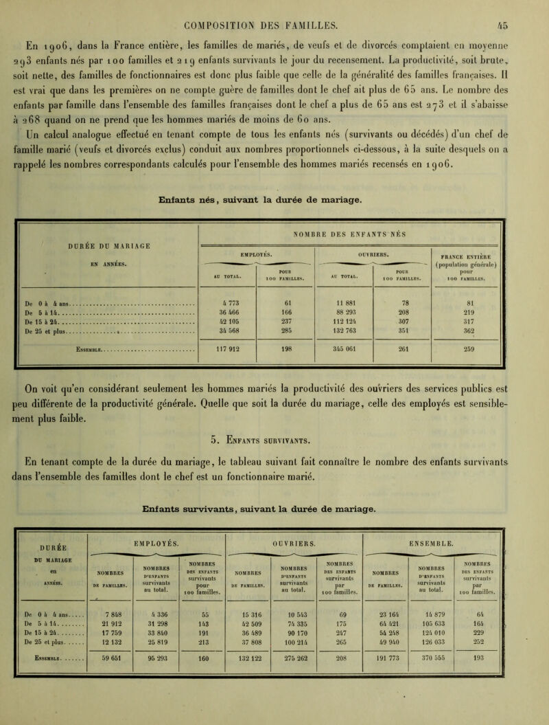 En 1906, dans la France entière, les familles de mariés, de veufs et de divorcés comptaient en moyenne q<)3 enfants nés par 100 familles et 2 19 enfants survivants le jour du recensement. La productivité, soit brute,, soit nette, des familles de fonctionnaires est donc plus faible que celle de la généralité des familles françaises. 11 est vrai que dans les premières on ne compte guère de familles dont le chef ait plus de 65 ans. Le nombre des enfants par famille dans l’ensemble des familles françaises dont le chef a plus de 65 ans est 2^3 et il s’abaisse à 268 quand on ne prend que les hommes mariés de moins de 60 ans. Un calcul analogue effectué en tenant compte de tous les enfants nés (survivants ou décédés) d’un chef de famille marié (veufs et divorcés exclus) conduit aux nombres proportionnels ci-dessous, à la suite desquels on a rappelé les nombres correspondants calculés pour l’ensemble des hommes mariés recensés en 1906. Enfants nés, suivant la durée de mariage. ! DURÉE DU MARIAGE EN ANNÉES. NOMBRE DES ENFANTS NÉS EMPLOYÉS. OUVRIERS. FRANCE ENTIÈRE (population générale) pour 100 FAMILLES. AU TOTAL. POUR 100 FAMILLBS. AU TOTAL. POUR 100 FAMILLES. De 0 à 4 ans 4 773 61 Il 881 78 81 De 5 à 14 36 466 166 88 293 208 219 De 15 à 24 42 105 237 112 124 307 317 De 25 et plus « 34 568 285 132 763 351 362 Ensemble 117 912 198 345 061 261 259 On voit qu’en considérant seulement les hommes mariés la productivité des ouvriers des services publics est peu différente de la productivité générale. Quelle que soit la durée du mariage, celle des employés est sensible- ment plus faible. 5. Enfants survivants. En tenant compte de la durée du mariage, le tableau suivant fait connaître le nombre des enfants survivants- dans l’ensemble des familles dont le chef est un fonctionnaire marié. Enfants survivants, suivant la durée de mariage. DURÉE DU MARIAGE en ANNb'bS. EMPLOYÉS. OUVRIERS. ENSEMBLE. NOMBRES DE FAMILLES. NOMBRES D’ENFANTS survivants au total. NOMBRES DES ENFANTS survivants pour 100 familles. NOMBRES DE FAMILLES. NOMBRES D’ENFANTS survivants au total. NOMBRES DES ENFANTS survivants par 100 familles. NOMBRES DE FAMILLES. NOMBRES D’BNFANTS survivants au total. NOMBRES DES ENFANTS survivants par : 100 familles. De 0 à 4 ans 7 848 4 336 55 15 316 10 543 69 23 164 14 879 64 De 5 à 14 21 912 31 298 143 42 509 74 335 175 64 421 105 633 164 De 15 à 24 17 759 33 840 191 36 489 90 170 247 54 248 124 010 229 De 25 et plus 12 132 25 819 213 37 808 100 214 265 49 940 126 033 252 Ensemble 59 651 95 293 160 132 122 275 262 208 191 773 370 555 193