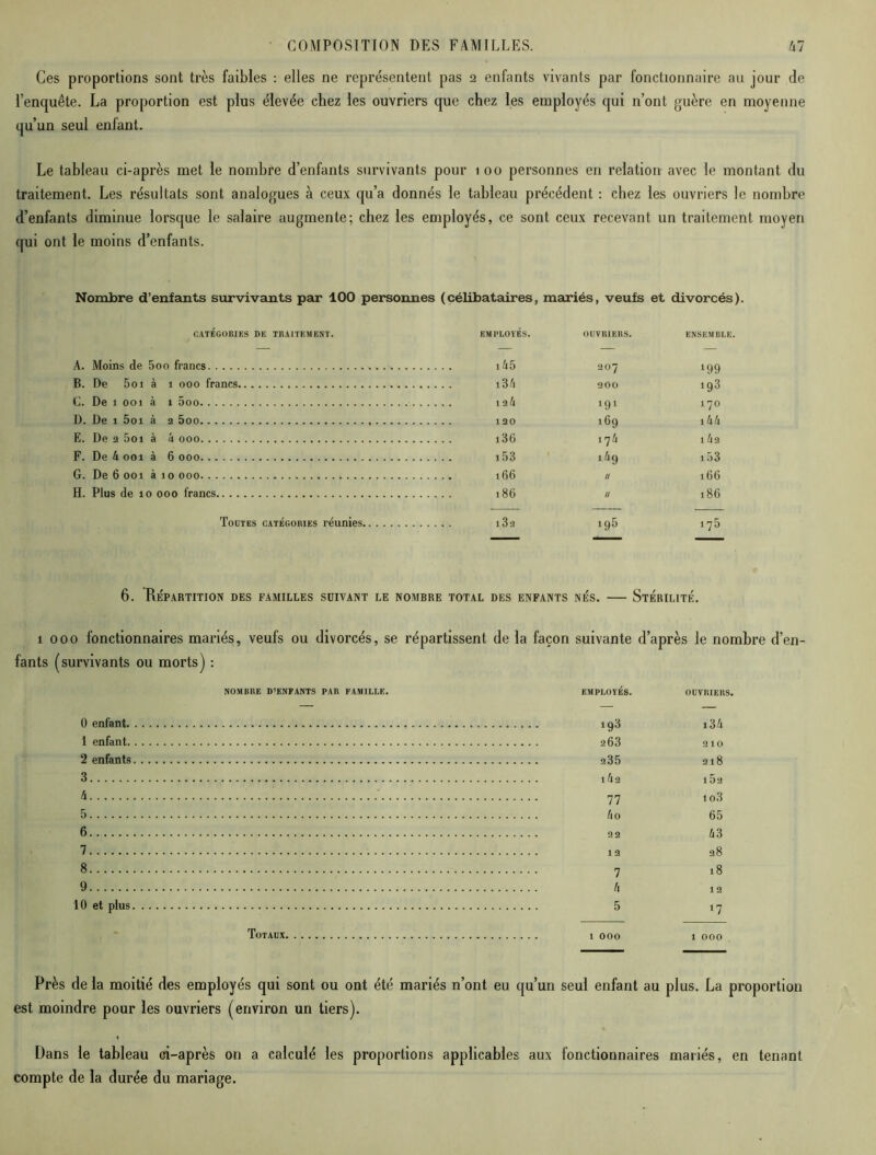 Ces proportions sont très faibles : elles ne représentent pas 2 enfants vivants par fonctionnaire au jour de l’enquête. La proportion est plus élevée chez les ouvriers que chez les employés qui n’ont guère en moyenne qu’un seul enfant. Le tableau ci-après met le nombre d’enfants survivants pour 1 00 personnes en relation avec le montant du traitement. Les résultats sont analogues à ceux qu’a donnés le tableau précédent : chez les ouvriers le nombre d’enfants diminue lorsque le salaire augmente; chez les employés, ce sont ceux recevant un traitement moyen qui ont le moins d’enfants. Nombre d’enfants survivants par 100 personnes (célibataires, mariés, veufs et divorcés). CATÉGORIES DE TRAITEMENT. EMPLOYÉS. OUVRIERS. ENSEMBLE. A. Moins de 5o 0 francs l H 20y 199 B. De 5oi à 1 000 francs i34 200 193 C. De 1 001 à 1 5oo 191 170 D. De 1 5oi à 2 5oo 169 i44 E. De 2 5oi à a 000 176 14 2 F. De U 001 à 6 000 i53 169 i53 G. De 6 ooi à 10 000 II 166 H. Plus de 10 000 francs II 186 Toutes catégories réunies 195 175 — —— — 6. Répartition des familles suivant le nombre total des enfants nés. — Stérilité. 1 000 fonctionnaires mariés, veufs ou divorcés, se répartissent de la façon suivante d’après le nombre d’en- fants (survivants ou morts) : NOMBRE D’ENFANTS PAR FAMILLE. EMPLOYES. ODVIUERS. 0 enfant 198 i34 1 enfant a63 210 2 enfants 235 218 3 162 i5a A 77 io3 5 4o 65 6 22 63 7 12 28 8 7 18 9 h 12 10 et plus 5 17 Totaux 1 000 1 000 Près de la moitié des employés qui sont ou ont été mariés n’ont eu qu’un seul enfant au plus. La proportion est moindre pour les ouvriers (environ un tiers). « Dans le tableau ci-après on a calculé les proportions applicables aux fonctionnaires mariés, en tenant compte de la durée du mariage.