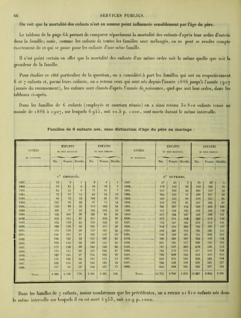 On voit que la mortalité des enfants n’est en somme point influencée sensiblement par l’âge du père. Le tableau de la page fl 4 permet de comparer séparément la mortalité des enfants d’après leur ordre d’entrée dans la famille; mais, comme les enfants de toutes les familles sont mélangés, on ne peut se rendre compte exactement de ce qui se passe pour les enfants d’une même famille. Il n’est point certain en effet que la mortalité des enfants d’un même ordre soit la même quelle que soit la grandeur de la famille. Pour étudier ce côté particulier de la question, on a considéré à part les familles qui ont eu respectivement fl et 7 enfants et, parmi leurs enfants, on a retenu ceux qui sont nés depuis l’année 1886 jusqu’à l’année 1907 (année du recensement), les enfants sont classés d’après l’année dejiaissance, quel que soit leur ordre, dans les tableaux ci-après. Dans les familles de 6 enfants (employés et ouvriers réunis) on a ainsi retenu 30820 enfants venus au monde de 1886 à 1907, sur lesquels 6 gâ5, soit 22.6 p. tooo, sont morts durant le même intervalle. Familles de 6 enfants nés, sans distinction d’âge du père au mariage : ANNÉES DF. NAISSANCE. ENFANTS DE SEXE MASCULIN. DE ENFANTS SEXE FÉMININ. ANNÉES DE NAISSANCE. DE ENFANTS SEXE MASCULIN. DE ENFANTS SEXE FÉMININ. Nés. Vivants. Décédés. Nés. Vivants. Décédés. Nés. Vivants. Décédés. Nés. Vivants. Décédés. 1° EMPLO YES. 2° OUVR1 ERS. 1907 10 9 1 9 8 1 1907 47 44 3 68 63 r> 1906 19 15 4 30 29 1 1906 176 153 23 142 126 16 1905... 6i 55 9 71 64 7 1905.. . 355 9 os 62 323' 43 1904 72 57 15 68 54 14 1904 394 323 71 380 317 63 1903 88 12 106 91 15 1903 432 ;>43 89 409 325 84 190‘2 121 99 22 87 73 14 1902 452 371 81 467 404 63 1901 122 89 33 118 102 16 1901 501 387 114 508 404 104 1900 109 77 32 124 102 22 1900 551 /i 16 135 587 469 118 1899 134 106 28 121 95 26 1899 611 464 147 529 508 121 1898 152 115 37 167 130 37 1898 673 514 159 650 510 140 131 1897 162 118 44 158 129 29 1897 732 567 165 672 541 1896 160 115 45 165 137 28 1896 763 553 210 705 578 127 1895 .. 176 126 50 157 133 24 1895 682 506 176 729 143 !894 198 151 47 165 131 34 1894 720 539 181 755 602 153 1893 166 123 43 157 107 50 1893 788 591 197 745 599 146 1 goo 162 110 52 183 135 48 1892 691 534 157 690 528 162 177 128 49 166 128 38 1891 718 509 209 678 526 152 175 115 60 157 120 37 1890 745 572 173 617 459 158 162 105 57 144 106 38 1889 725 540 185 643 49$ 150 170 126 44 161 119 42 1888 640 474 166 629 483 146 160 114 46 143 105 38 1887 726 538 188 628 501 127 1886 147 99 48 144 107 37 1886 654 469 185 640 497 143 Total 2 906 2 128 778 2 801 2 205 596 Total 12 776 9 700 3 076 12 337 9 842 2 495 le Dans les familles de 7 enfants, moins nombreuses que les précédentes, on a retenu 21610 enfants nés dans même intervalle sur lesquels il en est mort h 953, soit 22.9 p. 1000.