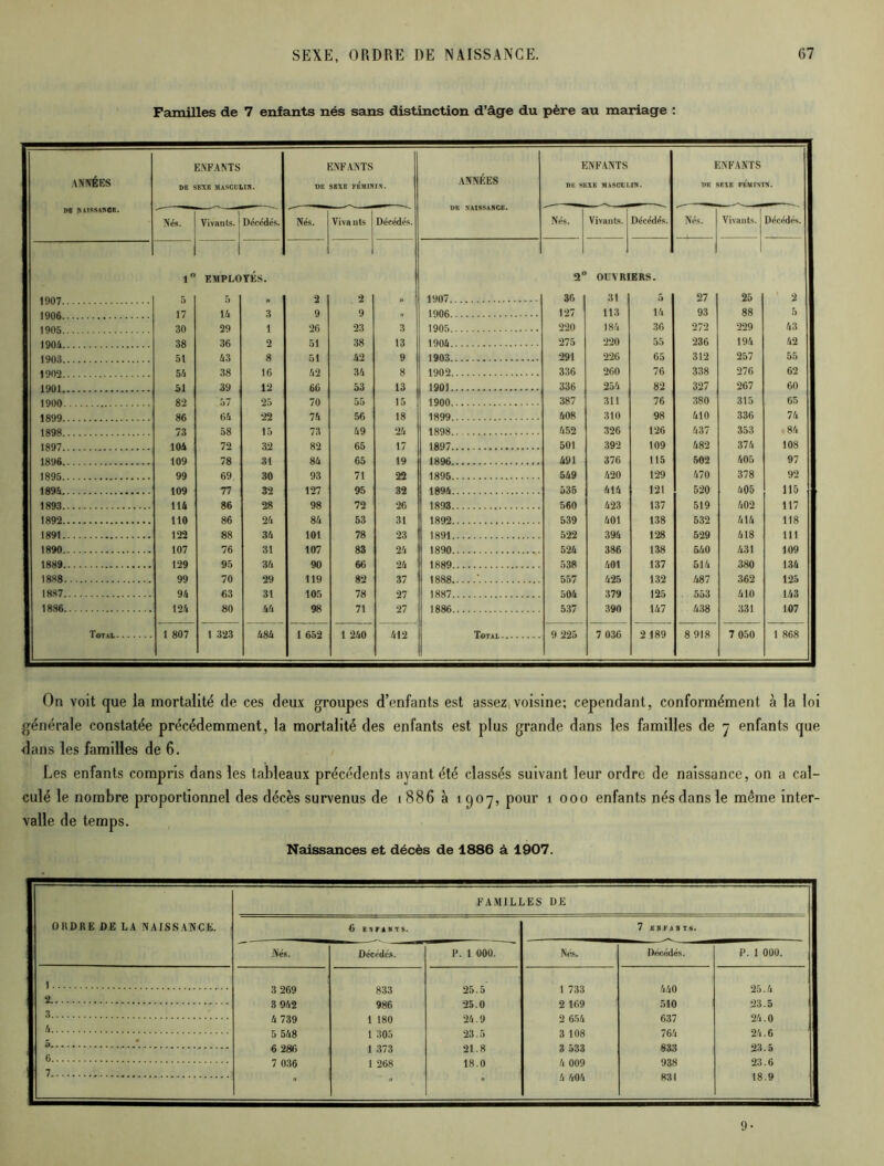 Familles de 7 enfants nés sans distinction d’âge du père au mariage : ANNÉES DB MIS SAN CB. ENFANTS DE SEXE MASCULIN. ENFANTS DE SBXE FÉMININ. ANNÉES DE NAISSANCE. ENFANTS DE SEXE MASCULIN. ENFANTS DE SEXE FÉMININ. . Nés. Vivants. Décédés. Nés. Vivants Décédés. Nés. | Vivants. Décédés. Nés. Vivants. Décédés. 1° EMPLOYÉS. 2' OXIVRI ERS. 1007 5 5 2 2 1907 36 31 5 27 25 2 1006 17 14 3 9 9 1906 127 113 14 93 88 5 1005 30 29 1 26 23 3 1905 220 184 36 272 229 43 190'» 38 36 2 51 38 13 1904 275 220 55 236 194 42 1003 51 43 8 51 42 9 1903 291 226 65 312 257 55 1902 56 38 16 42 34 8 1902 336 260 76 338 276 62 1001 51 82 39 12 53 13 1901 336 254 82 327 267 60 1900 57 25 70 15 1900 387 311 76 380 315 65 1899 86 64 22 74 56 18 1899 408 310 98 410 336 74 1898 73 58 15 73 49 24 1898 452 326 126 437 353 84 1807 104 72 32 82 65 17 1897 501 392 109 482 374 108 1896 109 78 31 84 65 19 1896.. 491 376 115 502 405 97 1895 99 69 30 93 71 22 1895 549 420 129 470 378 92 1896 109 77 32 127 95 32 1896 535 414 121 520 405 115 1893 114 86 28 98 72 26 1893 560 423 137 519 402 117 1892 110 86 24 84 53 31 1892 539 401 138 532 414 118 1891 122 88 34 101 78 23 1891 522 394 128 529 418 111 1890 107 76 31 107 83 24 1890 524 386 138 540 431 109 1889 129 95 34 90 60 26 1889 538 401 137 516 380 136 1888 99 70 29 119 82 37 1888 '. 557 425 132 487 362 125 1887 96 63 31 105 78 27 1887 379 125 . 553 410 163 1886 124 80 44 98 71 27 1886 537 390 147 438 331 107 Total 1 807 1 323 484 1 652 1 240 412 Totai 9 225 7 036 2 189 8 918 7 050 1 868 On voit que la mortalité de ces deux groupes d’enfants est assez voisine; cependant, conformément à la loi générale constatée précédemment, la mortalité des enfants est plus grande dans les familles de 7 enfants que dans les familles de 6. Les enfants compris dans les tableaux précédents ayant été classés suivant leur ordre de naissance, on a cal- culé le nombre proportionnel des décès survenus de 188631907, pour 1000 enfants nés dans le même inter- valle de temps. Naissances et décès de 1886 à 1907. ORDRE DE LA NAISSANCE. FAMILLES DE 6 ENFANTS. 7 B»FA»T«. Nés. Décédés. P. 1 000. Nés. Décédés. I>. 1 000. 1 3 269 833 25.5 1733 440 25.4 2 3 942 986 25.0 2 169 510 23.5 3 4 739 1 180 24.9 2 654 637 24.0 6 5 548 1 305 23.5 3 108 764 24.6 6 286 1 373 21.8 3 533 833 23.5 6 7 036 1 268 18.0 4 009 938 23.6 7    4 404 831 18.9 9-