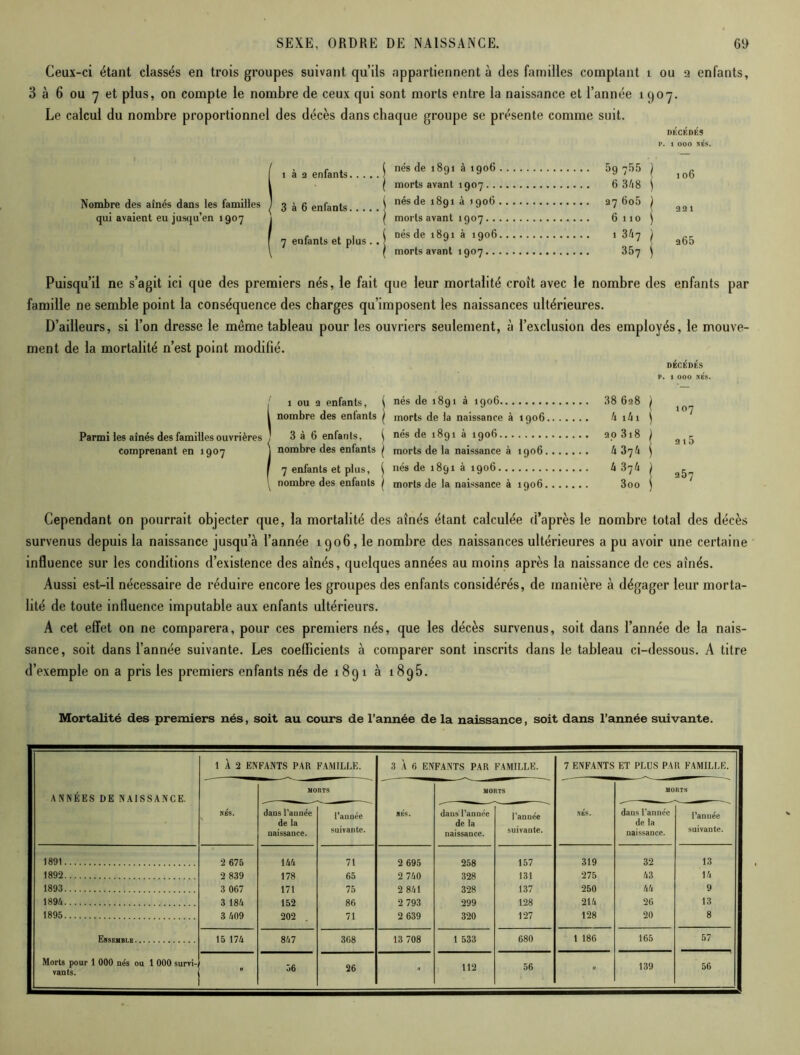 Ceux-ci étant classés en trois groupes suivant qu’ils appartiennent à des familles comptant 1 ou 9 enfants, 3 à 6 ou y et plus, on compte le nombre de ceux qui sont morts entre la naissance et l’année 1907. Le calcul du nombre proportionnel des décès dans chaque groupe se présente comme suit. It à 2 enfants. . . . 3 à 6 enfants.... qui avaient eu jusqu en 1907 1 I 7 enfants et plus . DÉCÉDÉS P. 1 OOO NÉS. nés de 1891 à 1906 59 7^ ) 1 OÔ morts avant 1907 nés de 1891 à 1906 22 1 morts avant 1907 nés de 1891 à 1906 1 347 265 morts avant 1907 357 i Puisqu’il ne s’agit ici que des premiers nés, le fait que leur mortalité croit avec le nombre des enfants par famille ne semble point la conséquence des charges qu’imposent les naissances ultérieures. D’ailleurs, si l’on dresse le même tableau pour les ouvriers seulement, à l’exclusion des employés, le mouve- ment de la mortalité n’est point modifié. DÉCÉDÉS P. 1 OOO NÉS. / 1 ou q enfants, \ nés de 1891 à 1906 38 628 j i nombre des entants | morts de la naissance à 1906 4 161 j Parmi tes aînés des familles ouvrières J 3 à 6 enfants, i nés de 1891 à 1906 20 3 18 j comprenant en 1907 j nombre des enfants ^ morts de la naissance à 1906 4 37 A i / 7 enfants et plus, $ nés de 1891 à 1906 ItS'jlt ) \ nombre des enfants ( morts de la naissance à 1906 3oo \ 107 q 15 2Ô7 Cependant on pourrait objecter que, la mortalité des aînés étant calculée d’après le nombre total des décès survenus depuis la naissance jusqu’à l’année 1906, le nombre des naissances ultérieures a pu avoir une certaine influence sur les conditions d’existence des aînés, quelques années au moins après la naissance de ces aînés. Aussi est-il nécessaire de réduire encore les groupes des enfants considérés, de manière à dégager leur morta- lité de toute influence imputable aux enfants ultérieurs. A cet effet on ne comparera, pour ces premiers nés, que les décès survenus, soit dans l’année de la nais- sance, soit dans l’année suivante. Les coefficients à comparer sont inscrits dans le tableau ci-dessous. A titre d’exemple on a pris les premiers enfants nés de 1891 à 1895. Mortalité des premiers nés, soit au cours de l’année de la naissance, soit dans l’année suivante. ANNÉES DE NAISSANCE. 1 À 2 ENFANTS PAR FAMILLE. 3 A 6 ENFANTS PAR FAMILLE. 7 ENFANTS ET PLUS PAR FAMILLE. NBS. MORTS NES. MORTS NÉS. MORTS dans l’année de la naissance. l’année suivante. dans l’année de la naissance. l’année suivante. dans l'année de la naissance. l’année suivante. 1891 2 675 144 71 2 695 258 157 319 32 13 1892 2 839 178 65 2 740 328 131 275 43 14 1893 3 067 171 75 2 841 328 137 250 44 9 1894 3 184 152 86 2 793 299 128 214 26 13 1895 3 409 202 71 2 639 320 127 128 20 8 Ensemble 15 174 847 368 13 708 1 533 680 1 186 165 57 Morts pour 1 000 nés ou 1 000 survi- vants. - 56 26 » 112 56 » 139 56
