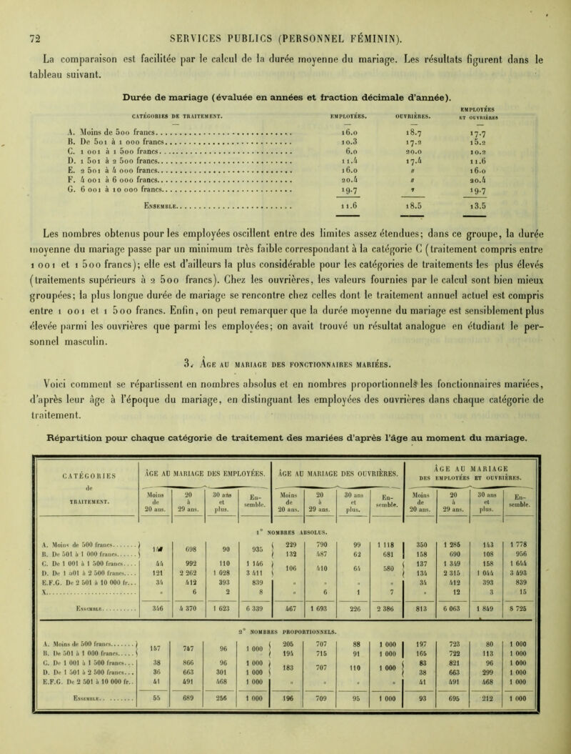 La comparaison est facilitée par le calcul de la durée moyenne du mariage. Les résultats figurent dans le tableau suivant. Durée de mariage (évaluée en années et fraction décimale d’année). CATÉGORIES DE TRAITEMENT. EMPLOYÉES. OUVRIERES. EMPLOYÉES ET OUVRIÈRES A. Moins de 5oo francs 18.7 17.7 B. De 5oi à 1 000 francs I7.2 i5.a C. 1 001 à 1 5oo francs 20.0 1 0.2 D. 1 5oi à a 5oo francs 11.4 17.4 11.6 E. a 5oi à U 000 francs // 16.0 F. 4 001 à 6 000 francs // ao.4 G. 6 001 à 10 000 francs 19.7 •t *9-7 Ensemble OO i3.5 Les nombres obtenus pour les employées oscillent entre des limites assez étendues; dans ce groupe, la durée moyenne du mariage passe par un minimum très faible correspondant à la catégorie C (traitement compris entre 1 oot et î 5oo francs); elle est d’ailleurs la plus considérable pour les catégories de traitements les plus élevés (traitements supérieurs à 2 500 francs). Chez les ouvrières, les valeurs fournies par le calcul sont bien mieux groupées; la plus longue durée de mariage se rencontre chez celles dont le traitement annuel actuel est compris entre 1 001 et 1 500 francs. Enfin, on peut remarquer que la durée moyenne du mariage est sensiblement plus élevée parmi les ouvrières que parmi les employées; on avait trouvé un résultat analogue en étudiant le per- sonnel masculin. 3, Age au mariage des fonctionnaires mariées. Voici comment se répartissent en nombres absolus et en nombres proportionnels les fonctionnaires mariées, d’après leur âge à l’époque du mariage, en distinguant les employées des ouvrières dans chaque catégorie de traitement. Répartition pour chaque catégorie de traitement des mariées d’après l’âge au moment du mariage. ÂGE AU MARIAGE CATÉGORIES AGE AU MARIAGE DES EMPLOYEES. AGE AU MARIAGE DES OUVRIERES. DES EMPLOYÉES ET OUVRIÈRES. Moins 20 30 ans Eu- Moins 20 30 ans En- Moins 20 30 ans En- TRAITEMENT. de .4 et de et de 4 et 20 ans. 29 ans. plus. 20 ans. 29 ans. plus. 20 ans. 29 ans. plus. 1° N OMBRES A BSOLUS. A. Moins de 500 francs ( 229 790 99 1 118 350 1 285 143 1 778 B. De 501 h 1 000 francs JoO / 132 487 62 681 158 090 108 956 C. De 1 001 h 1 500 francs.... 44 992 110 1 146 r on 137 1 349 158 1 644 D. De 1 oOl 5 2 500 francs.... 121 2 262 1 028 3 411 «)oU 134 2 315 1 044 3 493 E.F.G. De 2 501 5 10 000 fr... 34 412 393 839 » H n 34 412 393 839 X » 6 2 8  6 1 7 ■ 12 3 15 K N SEMBLE 346 4 370 I 623 6 339 467 1 693 226 2 386 813 6 063 1 849 8 725 2° NOMBRES PROPORTIONNELS. A. Moins de 500 francs ) 205 707 88 1 000 197 723 80 1 000 R. De 501 h 1 000 francs \ 194 715 91 1 000 165 722 113 1 000 C. De 1 001 à 1 500 francs... 38 866 96 1 000 83 821 96 1 000 D. De 1 501 à 2 500 francs... 30 663 301 1 000 38 663 299 1 000 E.F.G. De 2 501 h 10 000 fr.. 41 491 468 1 000 »  »  41 491 468 1 000