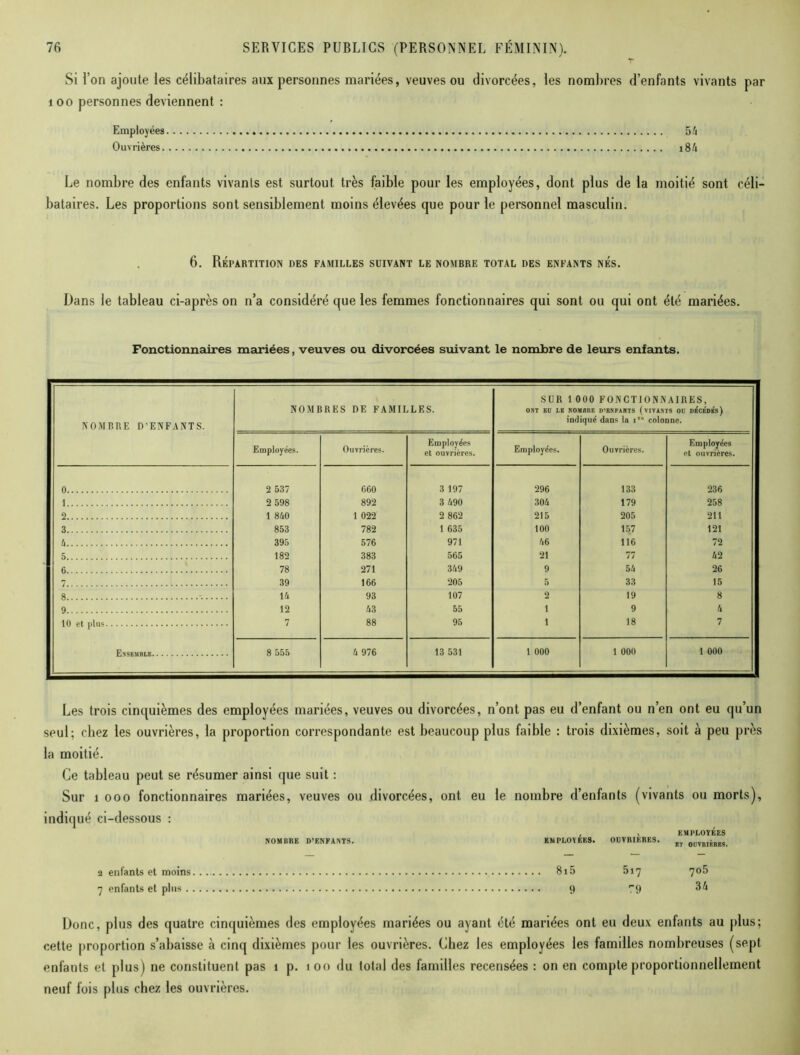 Si l’on ajoute les célibataires aux personnes mariées, veuves ou divorcées, les nombres d’enfants vivants par 100 personnes deviennent : Employées 5 4 Ouvrières 18/1 Le nombre des enfants vivants est surtout très faible pour les employées, dont plus de la moitié sont céli- bataires. Les proportions sont sensiblement moins élevées que pour le personnel masculin. 6. Répartition des familles suivant le nombre total des enfants nés. Dans le tableau ci-après on n’a considéré que les femmes fonctionnaires qui sont ou qui ont été mariées. Fonctionnaires mariées, veuves ou divorcées suivant le nombre de leurs enfants. NOMBRE D'ENFANTS. NOMBRES DE FAMILLES. SUR 1 000 FONCTIONNAIRES, ONT BU LE NOMBRE D’BNFANTS (VIVANTS OU DBCBDB's) indiqué dans la iro colonne. Employées. Ouvrières. Employées et ouvrières. Employées. Ouvrières. Employées et ouvrières. 0 2 537 060 3 197 296 133 236 1 2 598 892 3 490 304 179 258 2 1 840 1 022 2 862 215 205 211 3 853 782 1 635 100 157 121 u 395 576 971 46 116 72 5 182 383 565 21 77 42 6 78 271 349 9 54 26 7 39 166 205 5 33 15 8 14 93 107 2 19 8 9 12 43 55 1 9 4 10 et plus 7 88 95 1 18 7 Ensemble 8 555 4 976 13 531 1 000 1 000 1 000 Les trois cinquièmes des employées mariées, veuves ou divorcées, n’ont pas eu d’enfant ou n’en ont eu qu’un seul; chez les ouvrières, la proportion correspondante est beaucoup plus faible : trois dixièmes, soit à peu près la moitié. Ce tableau peut se résumer ainsi que suit : Sur î ooo fonctionnaires mariées, veuves ou divorcées, ont eu le nombre d’enfants (vivants ou morts), indiqué ci-dessous : NOMBRE D’ENFANTS. EMPLOYÉES. 2 enfants et moins 8i5 7 enfants et pins 9 Donc, plus des quatre cinquièmes des employées mariées ou ayant été mariées ont eu deux enfants au plus; cette proportion s’abaisse à cinq dixièmes pour les ouvrières. Chez les employées les famdles nombreuses (sept enfants et plus) ne constituent pas î p. îoo du total des familles recensées : on en compte proportionnellement neuf fuis plus chez les ouvrières. EMPLOYEES BT 0UVMKRB8. 517 79 70.5 34
