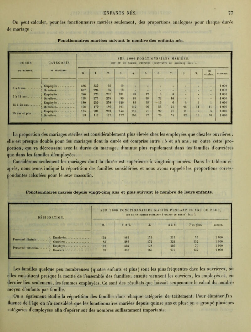 On peut calculer, pour les fonctionnaires mariées seulement, des proportions analogues pour chaque durée de mariage : Fonctionnaires mariées suivant le nombre des enfants nés. DURÉE CATÉGORIE SUR 1 000 FONCTIONNAIRES MARIÉES, ONT EU UN NOMBRE D’ENFANTS (SURVIVANTS OU DKCe'deS ) EGAL À DU MARIAGB. 0 h U ans 5 h 16 ans.... 15 à 26 ans... 25 a*is et plus. DE PERSONNES. 0. 1. 2. 3. 4. 5. 6. 7. 8. 9. 10 et plus. ENSBMBLE. i Employées 586 339 65 10 „ . . „ „ „ 1 000 Ouvrières 627 295 66 12 « H I» H II r. » 1 000 Employées 246 326 267 101 39 12 6 3 » . « 1 000 1 Ouvrières 198 274 275 99 84 38 22 10 » » « 1 000 | Employées 180 259 259 150 83 38 -16 6 4 4 i 1 000 1 Ouvrières 108 179 186 191 117 96 54 21 26 11 il 1 000 Employées 134 201 262 143 115 71 29 21 11 9 4 1 000 Ouvrières i 83 117 172 172 154 97 73 45 32 15 40 1 000 La proportion des mariages stériles est considérablement plus élevée chez les employées que chez les ouvrières : elle est presque double pour les mariages dont la durée est comprise entre i 5 et 2h ans; en outre cette pro- portion, qui va décroissant avec la durée du mariage, diminue plus rapidement dans les familles d’ouvrières que dans les familles d’employées. Considérons seulement les mariages dont la durée est supérieure à vingt-cinq années. Dans le tableau ci- après, nous avons indiqué la répartition des familles considérées et nous avons rappelé les proportions corres- pondantes calculées pour le sexe masculin. Fonctionnaires mariés depuis vingt-cinq ans et plus suivant le nombre de leurs enfants. DÉSIGNATION. SUR 1 000 FONCTIONNAIRES MARIÉS PENDANT 25 ANS OU PLUS, ONT EU UN NOMBRB D’ENFANTS (VIVANTS OU MORTS) e'gAL À 0. 1 et 2. 3. 4 h 6. 7 et plus. TOTAUX. ' Personnel téminiu | E“Ploïées 134 463 143 215 45 1 000 j ( Ouvrières 83 289 172 324 132 1 000 Personnel masculin j Employa 101 424 178 227 70 1 000 ( Ouvriers 78 350 165 275 132 l 000 Les familles quelque peu nombreuses (quatre enfants et plus) sont les plus fréquentes chez les ouvrières, oit elles constituent presque la moitié de l’ensemble des familles; ensuite viennent les ouvriers, les employés et, en dernier lieu seulement, les femmes employées. Ce sont des résultats que laissait soupçonner le calcul du nombre moyen d’enfants par famille. On a également étudié la répartition des familles dans chaque catégorie de traitement. Pour éliminer l’in lluence de l’àge on n’a considéré que les fonctionnaires mariées depuis quinze ans et plus; on a groupé plusieurs catégories d’employées afin d’opérer sur des nombres suffisamment importants.