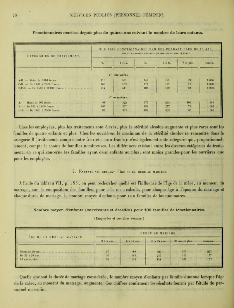 Fonctionnaires mariées depuis plus de quinze ans suivant le nombre de leurs enfants. CATÉGORIES DE TRAITEMENT. SUR 1000 FONCTIONNAIRES MARIÉES PENDANT PLUS DE ONT KU UN NOMBRE D'ENFANTS (SURVIVANTS OU MORTS) EGAL À 15 ANS, 0. 1 et 2. 3. 4 4 6. 7 et plus. TOTAUX. 1° EMPLOYÉES. A-B. — .Moins do 1 000 lianes 116 531 140 184 29 1 000 C-D. Dp 1 001 ii 2 500 francs 168 489 173 151 19 1 000 E-F-G. — De 2501 à 10 000 francs 214 511 106 149 20 1 000 2° OUVRIERES. A. — Moins de 500 francs 98 322 177 294 109 1 000 R. — De 501 4 1 000 francs 104 347 188 277 74 1 000 C-D. De 1001 à 2 500 francs 89 333 189 303 86 1 000 Chez les employées, plus les traitements sont élevés, plus la stérilité absolue augmente et plus rares sont les familles de quatre enfants et plus. Chez les ouvrières, le maximum de la stérilité absolue se rencontre dans la catégorie B (traitements compris entre 5oi et 1 ooo francs); c’est également cette catégorie qui, proportionnel- lement, compte le moins de familles nombreuses. Les différences existant entre les diverses catégories de traite- ment, en ce qui concerne les familles ayant deux enfants au plus, sont moins grandes pour les ouvrières que pour les employées. 7. Enfants nés suivant l’âge de la mère au mariage. A l’aide du tableau VII, p. i83, on peut rechercher quelle est l’influence de l’âge de la mère, au moment du mariage, sur la composition des familles; pour cela on a calculé, pour chaque âge à l’époque du mariage et chaque durée de mariage, le nombre moyen d’enfants pour 100 familles de fonctionnaires. Nombre moyen d’enfants (survivants et décédés) pour 100 familles de fonctionnaires. (Employées et ouvrières réunies.) ÂGE DE LA MÈRE AU MARIAGE. DURÉE DU MARIAGE. 0 h. U ans. 5 4 14 ans. là 4 24 ans. 25 ans et plus. ENSEMBLE. Moins de 20 ans 57 189 329 373 293 De 20 à 29 ans 53 163 237 310 177 30 ans et pins 39 112 148 209 102 Quelle que soit la durée de mariage considérée, le nombre moyen d’enfants par famille diminue lorsque l’âge deda mère, au moment du mariage, augmente. Ces chiffres confirment les résultats fournis par l’étude du per- sonnel masculin.