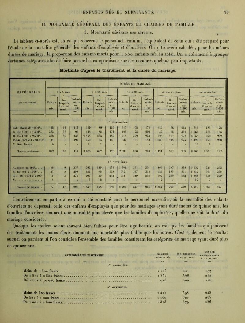 II. MORTALITÉ GÉNÉRALE DES ENFANTS ET CHARGES DE FAMILLE- 1. Mortalité générale des enfants. Le tableau ci-après est, en ce qui concerne le personnel féminin, l’équivalent de celui qui a été préparé pour l’étude de la mortalité générale des enfants d’employés et d’ouvriers. On y trouvera calculée, pour les mêmes durées de mariage, la proportion des enfants morts pour i ooo enfants nés.au total. On a été amené à grouper certaines catégories afin de faire porter les comparaisons sur des nombres quelque peu importants. Mortalité d’après le traitement et la durée du mariage. DURÉE DU MARIAGE. CATÉGORIES 0 à A ans. £ •i 14 ans. 15 à 2A ans. 25 ans et pl US. TOUTES DURÉES. Enfants Sur Enfants Enfants Enfants Sur Enfants DE TIUITEMBNT. Enfants lesquels morts Enlants lesquels morts Enlants lesquels morts Enfants lesquels morts Enfants lesquels morts il eu est il eu est il eu est il eu est sur sur nés. uiort. 1 000 nés. mort. 1 000 nés. mort. 1 000 nés. mort. 1 000 nés. mort. 1 000 nés. nés. nés. nés. nés. 1° EM P LOYÉES. A-B. Moins de 1 000f.. • 95 il 116 559 89 159 617 105 170 339 76 224 1 610 281 175 c. Do 1001 h 1500'... 383 37 97 514 88 171 124 25 202 44 15 341 1 065 105 155 D. De 1501 à 2 500'.. . 368 49 133 2 448 445 182 1 414 329 233 428 117 273 4 658 940 202 E-F-G. Do 2.501 à 10000' 31 6 194 379 64 169 533 101 189 380 104 274 1 323 275 208 X. Non déclaré 5 ” ' ” 5 1  » »  »  » 10 1  Toutes catégories. . . 882 103 117 3 905 687 176 2 688 560 208 1 191 312 262 8 666 1 662 192 2° OUVRIÈRES. A. Moins de 500f 38 9 237 682 119 174 1 249 251 201 1 163 347 298 3 132 726 232 B. De 501 à 1000'. . . . 24 5 208 439 78 178 642 137 213 527 185 351 1 632 405 248 C-D. De 1001 à 2 500'. 11 3 273 209 49 234 631 149 236 692 230 332 1 543 431 279 X 4 •  6 2  » » « 2 “ » 12 2  Toutes catÉgobies.. . 77 17 221 1 336 248 186 2 522 537 213 2 384 762 320 6 319 1 564 247 Contrairement en partie à ce qui a été constaté pour le personnel masculin, où la mortalité des enfants d’ouvriers ne dépassait celle des enfants d’employés que pour les mariages ayant duré moins de quinze ans, les familles d’ouvrières donnent une mortalité plus élevée que les familles d’employées, quelle que soit la durée du mariage considérée. Quoique les chiffres soient souvent bien faibles pour être significatifs, on voit que les familles qui jouissent des traitements les moins élevés donnent une mortalité plus faible que les autres. C’est également le résultat auquel on parvient si l’on considère l’ensemble des familles constituant les catégories de mariage ayant duré plus de quinze ans. NOMBRE CATÉGORIES DE TRAITEMENT. NOMBRE D’ENFANTS NES. SUR LESQUELS IL EN EST MORT. D’ENFANTS MORTS sur 1 000 nés. 1° EMPLOYÉES. Moins de î 5oo francs 22 1 197 De î 5oi à 2 5oo francs hk 6 262 De 2 5oî à îo ooo francs 2° OUVRIÈRES. qo5 225 Moins de 5oo francs 598 248 De 5oi à î ooo francs 322 275 De î ooi à a 5oo francs 379 286