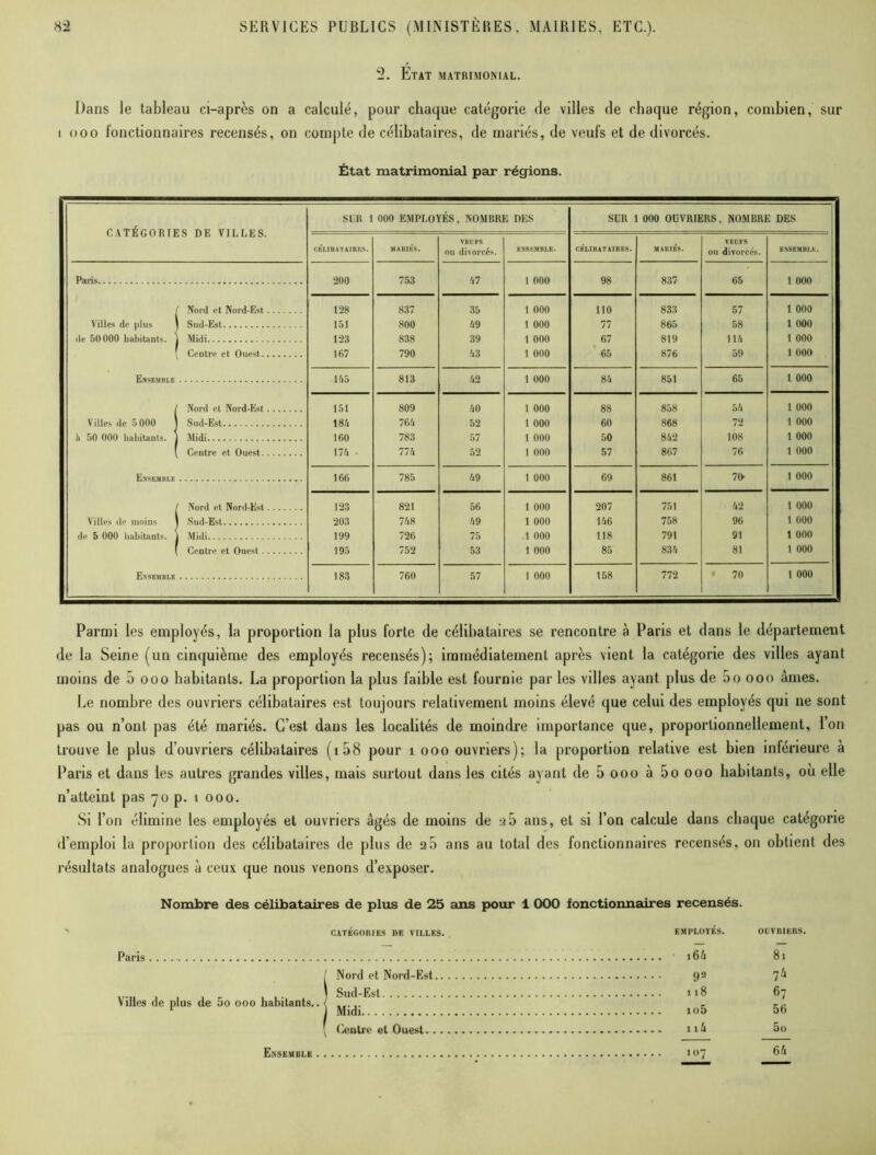 2. Etat matrimonial. Dans le tableau ci-après on a calculé, pour chaque catégorie de villes de chaque région, combien, sur i ooo fonctionnaires recensés, on compte de célibataires, de mariés, de veufs et de divorcés. État matrimonial par régions. CATÉGORIES DE VILLES. SLR 1 000 EMPLOYÉS, NOMBRE DES SUR 1 000 OUVRIERS, NOMBRE DES CELIBATAIRES. MARIÉS. VBUFS ou divorcés. ENSEMBLE. CÉLIBATAIRES. MARIÉS. VEUFS ou divorcés. ENSEMBLE. Paris 200 753 67 1 ooo 98 837 65 1 ooo f Nord et Nord-Est 128 837 35 1 ooo 110 833 57 1 ooo Villes do plus 1 Sud-Est 151 800 69 1 ooo 77 865 58 1 ooo de 50 000 habitants, j Midi 123 838 39 1 ooo 67 819 116 1 ooo [ Centre et Ouest 167 790 63 1 ooo 65 876 59 1 uoo Ensemble 165 813 62 1 ooo 86 851 65 1 ooo / Nord cl Nord-Est 151 809 60 1 ooo 88 858 56 1 ooo Villes de 5 000 j Sud-Est 186 766 52 1 ooo 60 868 72 1 ooo h 50 000 habitants, j Midi 160 783 57 1 ooo 50 862 108 1 ooo \ Centre et Ouest 176 • 776 52 1 ooo 57 867 76 1 ooo Ensemble 166 785 69 1 ooo 69 861 70 1 ooo / Nord et Nord-Est 123 821 56 1 ooo 207 751 62 1 ooo Villes de moins j Sud-Est 203 768 69 1 ooo 166 758 96 1 ooo de 5 000 habitants, j Midi 199 726 75 .1 ooo 118 791 91 1 ooo ( Centre et Ouest 195 752 53 1 ooo 85 836 81 1 ooo Ensemble 183 760 57 1 ooo 158 772 70 1 ooo Parmi les employés, la proportion la plus forte de célibataires se rencontre à Paris et dans le département de la Seine (un cinquième des employés recensés); immédiatement après vient la catégorie des villes ayant moins de 5 ooo habitants, La proportion la plus faible est fournie par les villes ayant plus de 5o ooo âmes. Le nombre des ouvriers célibataires est toujours relativement moins élevé que celui des employés qui ne sont pas ou n’ont pas été mariés. C’est dans les localités de moindre importance que, proportionnellement, l’on trouve le plus d’ouvriers célibataires (î 58 pour î ooo ouvriers); la proportion relative est bien inférieure à Paris et dans les autres grandes villes, mais surtout dans les cités ayant de 5ooo à 5oooo habitants, où elle n’atteint pas 70 p. t ooo. Si l’on élimine les employés et ouvriers âgés de moins de 2 5 ans, et si l’on calcule dans chaque catégorie d’emploi la proportion des célibataires de plus de 2 5 ans au total des fonctionnaires recensés, on obtient des résultats analogues à ceux que nous venons d’exposer. Nombre des célibataires de plus de 25 ans pour 1 OOO fonctionnaires recensés. CATEGORIES DE VILLES. EMPLOYÉS. OUVRIERS. Paris Villes de plus de 5o ooo habitants.. Nord et Nord-Est Sud-Est Midi Centre et Ouest. . i64 81 92 74 118 67 io5 56 114 5o 107 Ensemble 64
