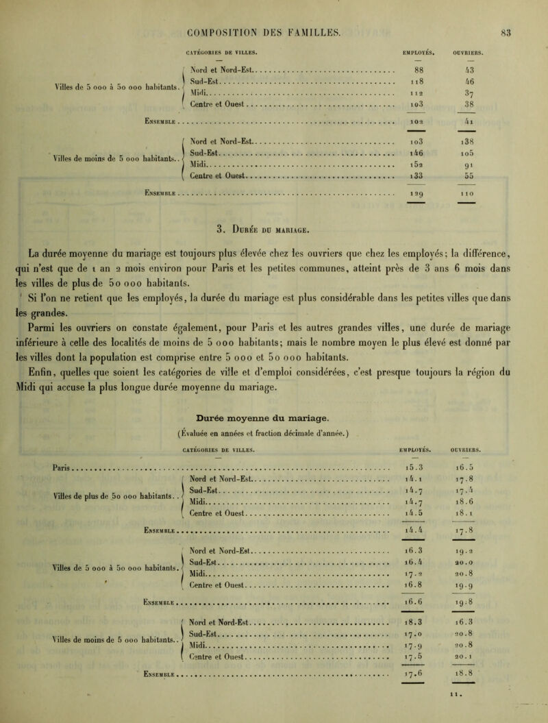 CATÉGORIES DE VILLES. Villes de 5 ooo à 5o ooo habitants. Nord et Nord-Est. Sud-Est Midi Centre et Ouest. . Ensemble Villes de moins de 5 ooo habitants.. Nord et Nord-Est. Sud-Est Midi Centre et Ouest.. Ensemble EMPLOYES. OUVRIER 88 43 118 46 1 1 2 37 io3 38 102 4i io3 138 i46 io5 i5a 9‘ 133 55 129 110 3. Durée du mariage. La durée moyenne du mariage est toujours plus élevée chez les ouvriers cjue chez les employés; la différence, qui n’est que de t an 2 mois environ pour Paris et les petites communes, atteint près de 3 ans 6 mois dans les villes de plus de 5o ooo habitants. ' Si l’on ne retient que les employés, la durée du mariage est plus considérable dans les petites villes que dans les grandes. Parmi les ouvriers on constate également, pour Paris et les autres grandes villes, une durée de mariage inférieure à celle des localités de moins de 5 ooo habitants; mais le nombre moyen le plus élevé est donné par les villes dont la population est comprise entre 5 ooo et 5o ooo habitants. Enfin, quelles que soient les catégories de ville et d’emploi considérées, c’est presque toujours la région du Midi qui accuse la plus longue durée moyenne du mariage. Durée moyenne du mariage. (Evaluée en années et fraction décimale d’année.) CATÉGORIES DE VILLES. Paris Villes de plus de 5o ooo habitants.. Nord et Nord-Est. Sud-Est Midi Centre et Ouest. . Ensemble Villes de 5 ooo à 5o ooo habitants. Nord et Nord-Est Sud-Est Midi Centre et Ouest. . Ensemble Villes de moins de 5 ooo habitants h J Nord et Nord-Est Sud-Est Midi Centre et Ouest Ensemble EMPLOYES. OUVRIERS. 15.3 16.5 14.1 17.8 14 - 7 17.4 14.7 18.6 14.5 l8.1 14.4 ->4 00 16.3 19.2 16.4 te 0 0 17.2 30.8 16.8 19-9 16.6 19.8 18.3 i6.3 17.0 90.8 » 7 • 9 90.8 17.5 20.1 17.6 18.8 11.