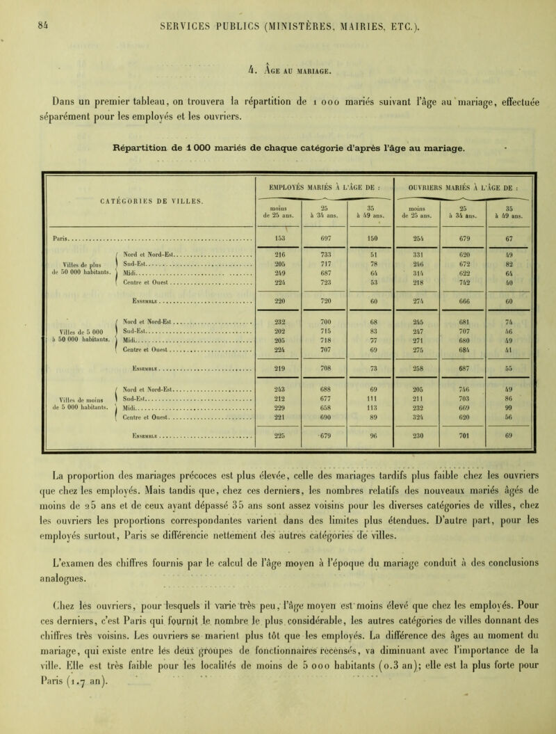 à. Age au mariage. Dans un premier tableau, on trouvera la répartition de 1 ooo mariés suivant l’âge au mariage, effectuée séparément pour les employés et les ouvriers. Répartition de 1 OOO mariés de chaque catégorie d’après l’âge au mariage. CATÉGORIES DE VILLES. EMPLOYÉS MARIÉS À L’ÂGE DE : OUVRIERS MARIÉS À L’ÂGE DE : moins de 25 ans. 25 4 34 ans. 35 h 49 ans. moins de 25 ans. 95 h 34 ans. 35 à 49 ans. ; Paris 153 697 150 254 679 67 / Nord et Nord-Est 216 733 51 331 620 49 Villes de plus t Sud-Est 205 717 78 246 672 82 de 50 000 habitants, j Midi .. 249 687 64 314 622 64 [ Centre et Ouest 224 723 53 218 742 40 Ensemble 220 720 60 274 666 60 / Nord et Nord-Est 232 700 68 245 681 74 Villes de 5 000 1 Sud-Est 202 715 83 247 707 46 h 50 000 habitants, j Midi . 205 718 77 271 680 49 [ Centre et Ouest 224 707 69 275 684 41 Ensemble 219 708 73 258 687 55 / Nord et Nord-Est 243 688 69 205 746 49 Villes de moins > Sud-Est 212 677 111 211 703 86 de 5 000 habitants. \ Midi 229 658 113 232 669 99 [ Centre et Ouest 221 690 89 324 620 56 Ensemble 225 ■679 96 230 701 69 La proportion des mariages précoces est plus élevée, celle des mariages tardifs plus faible chez les ouvriers que chez les employés. Mais tandis que, chez ces derniers, les nombres relatifs des nouveaux mariés âgés de moins de 2 5 ans et de ceux ayant dépassé 35 ans sont assez voisins pour les diverses catégories de villes, chez les ouvriers les proportions correspondantes varient dans des limites plus étendues. D’autre part, pour les employés surtout, Paris se différencie nettement des autres catégories de villes. L’examen des chiffres fournis par le calcul de l’âge moyen à l’époque du mariage conduit à des conclusions analogues. Chez les ouvriers, pour lesquels il varie très peu, l’âge moyen est moins élevé que chez les employés. Pour ces derniers, c’est Paris qui fournit le nombre le plus considérable, les autres catégories de villes donnant des chiffres très voisins. Les ouvriers se marient plus tôt que les employés. La différence des âges au moment du mariage, qui existe entre les deux groupes de fonctionnaires recensés, va diminuant avec l’importance de la ville. Elle est très faible pour les localités de moins de 5 ooo habitants (o.3 an); elle est la plus forte pour Paris (î .-y an).