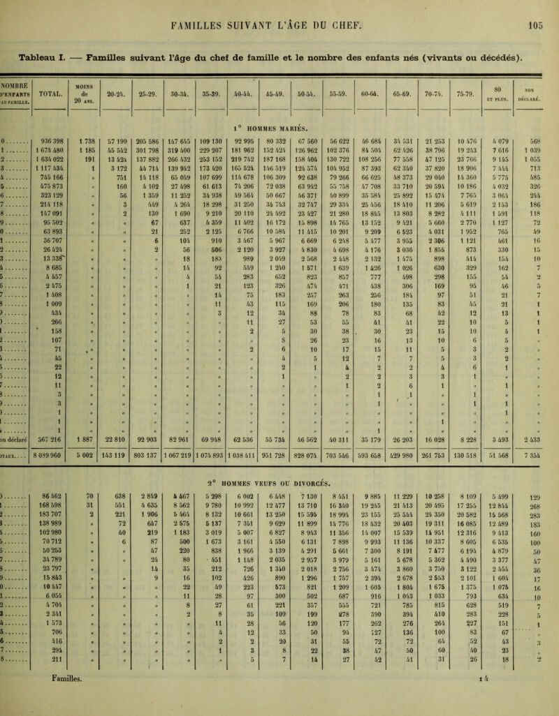 Tableau I. — Familles suivant l’âge du chef de famille et le nombre des enfants nés (vivants ou décédés). NOMBRE D’ENFANTS Alt FAMILLE. TOTAL. MOINS de 20 ANS. 20-24. 25-29. 30-34. 35-39. 40-44. 45-49. 50-54. 55-59. 60-64. 65-69. 70-74. 75-79. 80 ET PLUS. NON déclare'. o 936 398 1 738 57 199 205 586 147 645 109 130 1° HO 92 995 MMES MA 80 332 RIES. 67 560 56 622 46 684 34 531 21 253 10 476 4 079 568 1 1 674 480 1 185 45 542 301 798 319 400 229 207 181 962 152 424 126 962 102 376 84 504 62 426 38 796 19 243 7 616 1 039 2 1 634 022 191 13 424 137 882 266 432 253 152 219 742 187 168 158 404 130 722 108 256 77 558 47 125 23 766 9 145 1 055 3 1 117 434 1 3 172 44 714 139 942 173 420 165 524 146 519 124 574 104 952 87 393 62 340 37 820 18 906 7 444 713 4 745 166 II 751 14 118 65 049 107 699 114 678 106 309 92 638 79 266 66 625 48 373 29 040 14 360 5 775 485 5 475 873 II 160 4 102 27 498 61 613 74 206 72 038 63 942 55 758 47 708 33 710 20 594 10 186 4 032 326 6 323 129 II 56 1 359 11 252 34 938 49 564 50 667 46 371 40 899 35 584 25 892 15 474 7 765 3 064 244 7 214 118 II 3 449 4 264 18 298 31 250 34 743 32 747 29 334 25 456 18 410 11 206 5 619 2 153 186 8 147 091 II 2 130 1 690 9 210 20 110 24 492 23 427 21 280 18 845 13 803 8 282 4 111 1 591 118 9 95 502 II II 67 637 4 359 11 402 16 172 15 898 14 765 13 152 9 421 5 660 2 770 1 127 72 0 63 893 II II 21 252 2 125 6 766 10 584 11 415 10 201 9 209 6 523 4 031 1 952 765 49 1 36 707 II il 6 104 910 3 467 5 967 6 669 6 248 5 477 3 955 2 306 1 121 461 16 2 26 424 II II 2 56 506 2 120 3 927 4 830 4 698 4 176 3 036 1 855 873 330 15 3 13 338'' .. II 18 183 989 2 049 2 568 2 448 2 132 1 475 898 414 154 10 4 8 685 II 14 92 549 1 240 1 571 1 639 1 426 1 026 630 329 162 7 5 4 457 Il II II 4 54 283 652 823 857 777 498 298 155 54 2 5 ' 2 475 II II II 1 21 123 326 474 471 438 306 169 95 46 5 7 1 408 II II II II 14 75 183 257 263 256 184 97 51 21 7 3 1 009 II II II 11 43 115 169 206 180 135 83 45 21 1 3 434 II II Il II 3 12 34 88 78 83 68 42 12 13 1 266 II II II II 11 27 53 55 41 41 22 10 5 1 158 II II II II 2 5 30 38 30 23 15 10 4 1 107 II II II II » 8 26 23 16 13 10 6 5 n î 71 II II U II II 2 6 10 17 15 11 5 3 2 II 45 il II II II „ 4 5 12 7 7 5 3 2 .1* 22 II II Il II II « 2 1 4 2 2 4 6 1 u 12 II II II ,, II 1 II 2 2 3 3 1 „ n 11 II II II II II II „ II 1 2 6 1 » 1 .. 3 II II II II II II II II 1 1 „ 1 n » 3 II II II « II .. .. II II 1 „ 1 1 1 II .. II II « II II n u « .i 1 « 1 II « II II II II II II „ II 1 II « .. 1 .. .. II II II II II II 1 II U » „ on déclare 567 216 1 887 22 810 92 903 82 961 69 948 62 536 55 734 46 562 40 311 35 179 26 203 16 028 8 228 3 493 2 433 OTAUX. ... 8 039 960 5 002 143119 803 137 1 067 219 1 074 893 1 038 411 951 728 828 074 703 546 593 658 429 980 261 753 130 518 51 568 7 354 86 462 70 638 2 849 4 467 2° H 5 298 OMMES V 6 002 EUFS OU 6 448 DIVORCJ 7 130 's. 8 451 9 885 11 229 10 258 8 109 5 499 129 168 598 31 551 4 635 8 562 9 780 10 992 12 477 13 710 16 340 19 245 21 413 20 495 17 255 12 844 268 183 707 2 221 1 906 5 464 8 132 10 661 13 250 15 595 18 994 23 155 25 544 24 350 20 582 15 568 283 138 989 II 72 647 2 575 5 137 7 351 9 629 11 899 14 776 18 432 20 403 19 311 16 085 12 489 183 i 102 980 II 40 219 1 183 3 019 5 007 6 827 8 943 11 356 14 007 15 539 14 951 12 316 9 413 160 ô 70 712 il 6 87 500 1 673 3 161 4 550 6 131 7 898 9 993 11 136 10 337 8 605 6 535 100 5 50 253 ri II 47 220 838 1 966 3 139 4 291 5 661 7 300 8 191 7 477 6 194 4 879 50 7 34 789 il II 24 80 • 451 1 148 2 035 2 957 3 979 5 161 5 678 5 362 4 490 3 377 47 3 23 797 il 14 35 212 726 1 340 2 018 2 756 3 474 3 860 3 750 3 122 2 454 36 9 15 843 il II 9 16 102 426 890 1 296 1 757 2 394 2 678 2 553 2 101 1 604 17 0 10 447 il u II 22 49 223 573 821 1 209 1 605 1 804 1 675 1 375 1 075 16 1 6 054 n II II 11 28 97 300 502 687 916 1 043 1 033 793 634 10 0 4 704 h II II 8 27 61 221 357 555 721 785 815 628 519 7 3 2 341 n II II 2 8 35 109 199 878 390 394 410 283 228 5 4 1 573 n II II 11 28 56 120 177 262 276 264 227 151 1 5 706 u II II u 4 12 33 50 94 127 136 100 83 67 tl 6 416 n II II .. 2 2 20 31 55 72 72 64 52 43 3 7 294 u II ,1 « 1 3 8 22 38 47 50 60 40 23 8 211 u II » » 5 7 14 27 42 41 31 26 18 2 Familles. 14