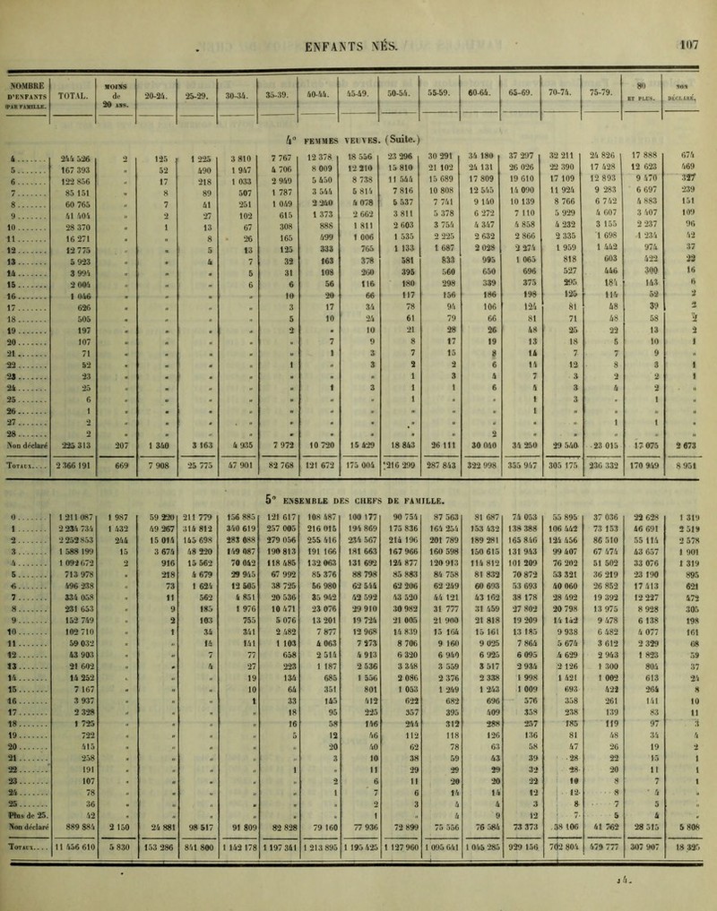 NOMBRE D’ENFANTS •PAR FAMILLE. TOTAL. MOINS de 20 ANS. 20-24. 25-29. 30-34. 35-39. 40-44. 45-49. 50-54. 55-59. 60-64. 65-69. 70-74. 75-79. 80 ET PLUS. NON déclare'. k° FEMMES VEUVES ( Suite. ' A 24A 526 2 125 1 225 3 810 7 767 12 378 18 556 23 296 30 291 34 180 37 297 32 211 24 826 17 888 674 5 167 393 „ 52 490 1 947 4 706 8 009 12 210 15 810 21 102 24 131 26 026 22 390 17 428 12 623 469 6 122 856 „ 17 218 1 033 2 949 5 450 8 738 11 544 15 689 17 809 19 610 17 109 12 893 9 470 327' 7 85 151 8 89 507 1 787 3 544 5 814 7 816 10 808 12 545 14 090 11 924 9 283 6 697 239 8 60 765 7 41 251 1 049 2 240 4 078 5 537 7 741 9 140 10 139 8 766 6 742 4 883 151 9 41 404 2 27 102 615 1 373 2 662 3 811 5 378 6 272 7 110 5 929 4 007 3 407 109 10 28 370 1 13 67 308 888 1 811 2 603 3 754 4 347 4 858 4 232 3 155 2 237 96 11 16 271 „ 8 26 165 499 1 006 1 535 2 225 2 632 2 866 2 335 T 698 1 234 42 12 12 775 5 13 125 333 765 1 133 1 687 2 028 2 274 1 959 1 442 974 37 13 5 923 „ 4 7 32 163 378 581 833 995 1 065 818 603 422 22 14 3 994 » m 5 31 108 260 395 560 650 696 527 446 300 16 15 2 004 1* 6 6 56 116 180 298 339 375 295 18 A 143 6 16 1 046 « ! „ 10 20 66 117 156 186 198 125 114 52 2 17 626 „ „ 3 17 34 78 94 106 124 81 48 39 2 18 505 „ .. „ 5 10 24 61 79 06 81 71 48 58 5 19 197 if » » - 2 . 10 21 28 26 48 25 22 13 2 20 107 U. « n M 7 9 8 17 19 13 18 5 10 1 21 71 IH » « 1 3 7 15 8 14 7 7 9 » 22 52 * « * „ 1 « 3 2 2 6 11 12 8 3 1 23 23 fl M • . . ». 1 3 4 7 3 2 2 1 24 25 H « „ » 1 3 1 1 6 4 3 4 2 . » 25 6 « « H u . . « 1 . » 1 3 « 1 » 26 1 ir Il U 1 27 2 .. U „ . H » If .. U 1 1 „ 28. 2 » » « n • . . . » 2 » . .. » .. Non déclaré 225 313 207 1 340 3 163 4 935 7 972 10 720 15 429 18 843 26 111 30 040 34 250 29 540- 23 015 17- 075 2 673 Totaux.. .. 2 366 191 669 7 908 25 775 47 901 82 768 121 672 175 004 *216 299 287 843 322 998 355 947 305 175 236 332 170 949 8 951 5° ENSEMBLE DES CHEFS DE FAMILLE. 0 1211087 1 987 59 220 211 779 156 885 121 617 108 487 100 177 90 754 87 563 81 687 74 053 55 895 37 036 22 628 1 319 1 2 234 734 1 432 49 267 314 812 340 619 257 005 216 015 194 869 175 836 164 254 153 432 138 388 106 442 73 153 46 691 2 519 2 2 252853 244 15 014 165 698 283 088 279 056 255 616 234 567 214 196 201 789 189 281 165 846 124 456 86 510 55 114 2 578 3 1 588 199 15 3 674 48 220 149 087 190 813 191 166 181 663 167 966 160 598 150 615 131 943 99 407 67 474 43 657 1 901 4 1 092672 2 916 15 562 70 062 118 685 132 063 131 692 124 877 120 913 114 812 101 209 76 202 51 502 33 076 1 319 5 713 978 218 6 679 29 945 67 992 85 376 88 798 85 883 84 758 81 832 70 872 53 321 36 219 23 190 895 « 496 238 „ 73 1 624 12 505 38 725 56 980 62 546 62 206 62 249 60 693 53 693 40 060 26 852 17413 621 7 334 058 11 562 4 851 20 536 35 962 62 592 43 520 44 121 43 162 38 178 28 492 19 392 12 227 472 8 231 653 II 9 185 1 976 10 671 23 076 29 910 30 982 31 777 31 459 27 802 20 798 13 975 8 928 305 9 152 749 II 2 103 755 5 076 13 201 19 724 21 005 21 900 21 818 19 209 14 142 9 478 6 138 198 10 102 710 « 1 34 341 2 482 7 877 12 968 14 839 15 164 15 161 13 185 9 938 6 482 4 077 161 11 59 032 .. .. 16 141 1 103 4 063 7 273 8 706 9 160 9 025 7 864 5 674 3 612 2 329 68 12 43 903 .. « 7 77 658 2 514 6 913 6 320 6 940 6 925 6 095 U 629 2 943 1 823 59 13 21 602 . 4 27 223 1 187 2 536 3 348 3 559 3 517 2 934 2 126 1 300 804 37 14 14 252 m .. 19 136 685 1 556 2 086 2 376 2 338 1 998 1 421 1 002 613 24 15 7 167 .. » ,, 10 64 351 801 1 053 1 249 1 243 1 009 693 422 264 8 16 3 937 Il .. » 1 33 165 412 622 682 696 576 358 261 141 10 17 2 328 II H n n 18 95 225 357 395 409 358 238 139 83 11 18 1 725 II » rr 16 58 146 244 312 288 257 185 119 97 3 19 722 » H 5 12 46 112 118 126 136 81 48 34 4 20 415 « n il 20 40 62 78 63 58 47 26 19 2 21 258 » „ „ .. u 3 10 38 59 43 39 ■28 22 13 1 22 191 . » « 1 If 11 29 29 29 32 28- 20 11 1 23 107 » I, M n 2 6 11 20 20 22 10 8 7 1 24 78 » .1 « » n 1 7 6 14 14 12 j- 12- 8 ‘ 4 » 25 36 .. .. II « n II 2 3 4 4 3 8 7 5 ,, Plus de 25. 42 n ,1 » u N 1 il 4 9 12 1 7- 5 4 II Non déclaré 889 884 2 150 24 881 98 517 91 809 82 828 79 160 77 936 72 899 75 556 76 584 73 373 .38 106 41 762 28 515 5 808 Totaux. .. . 11 456 610 5 830 153 286 841 800 1 142 178 1 197361 1 213 895 1 195 425 1 127 960 1 095 m —i 1 045 285 929 156 1&2 804 * 479 777 307 907 18 325